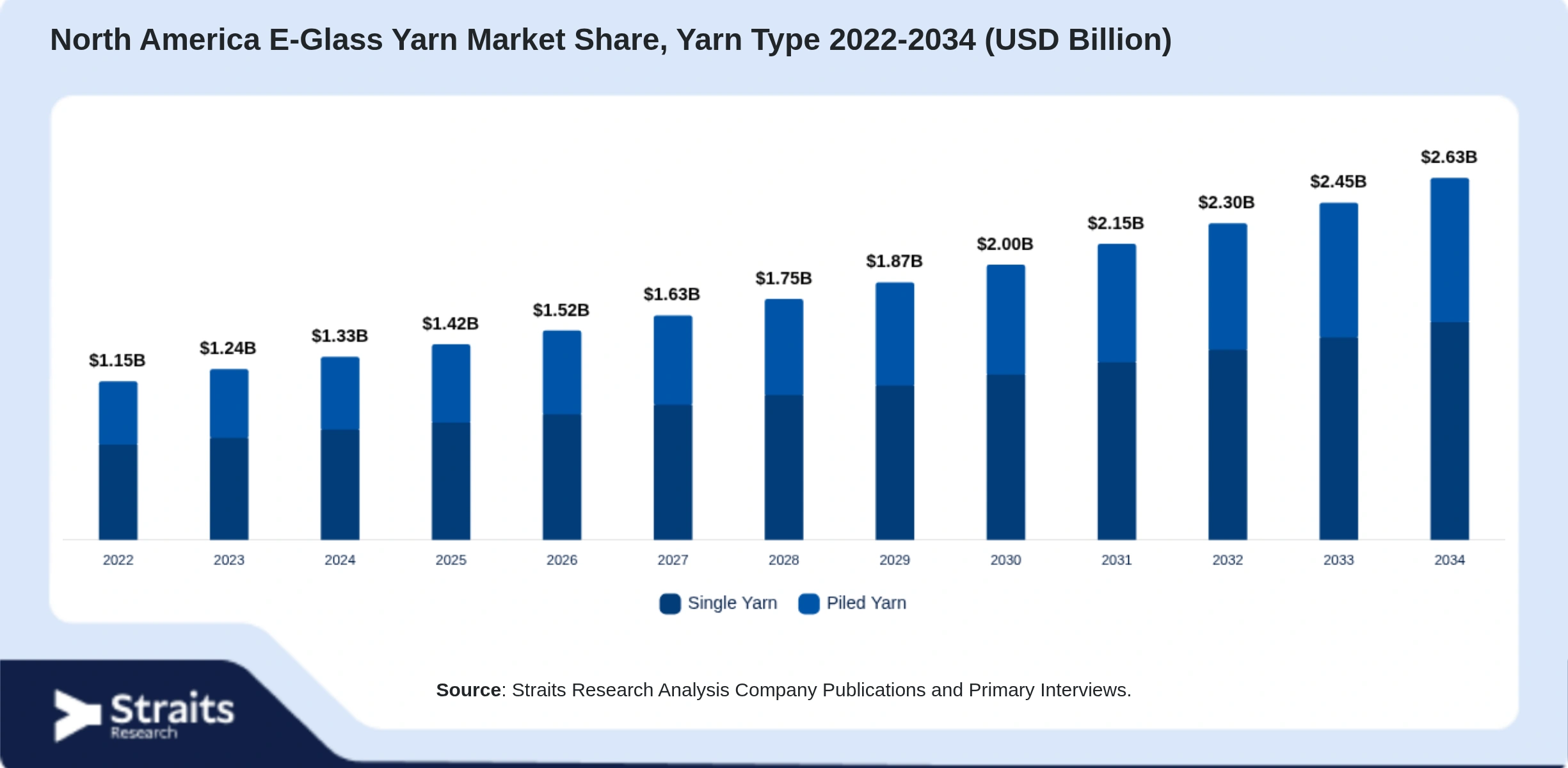 North America E-Glass Yarn Market Size By Segments
