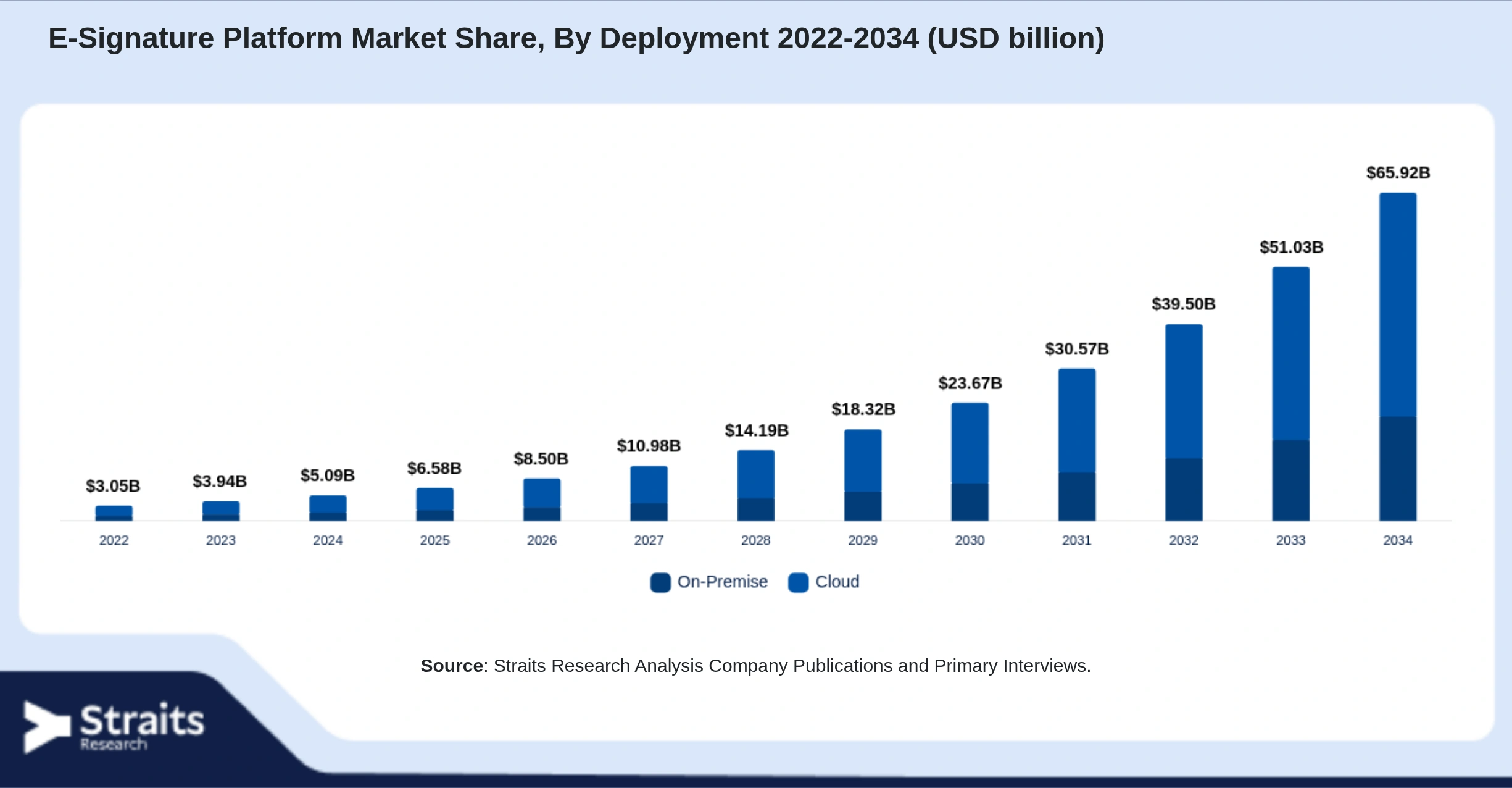 E-Signature Platform Market Size By Segments