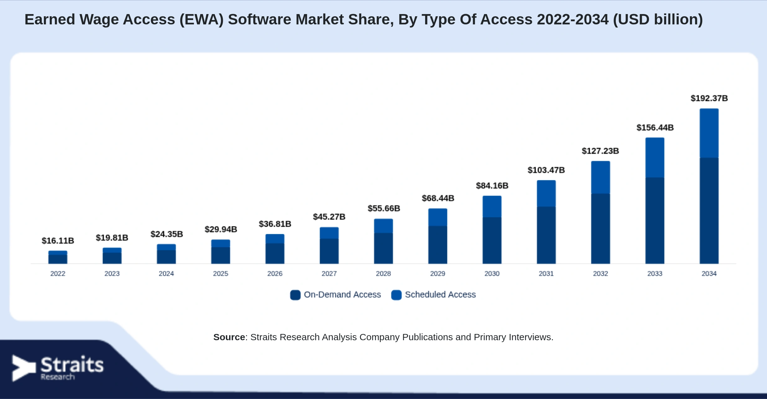 Earned Wage Access (EWA) Software Market Size By Segments