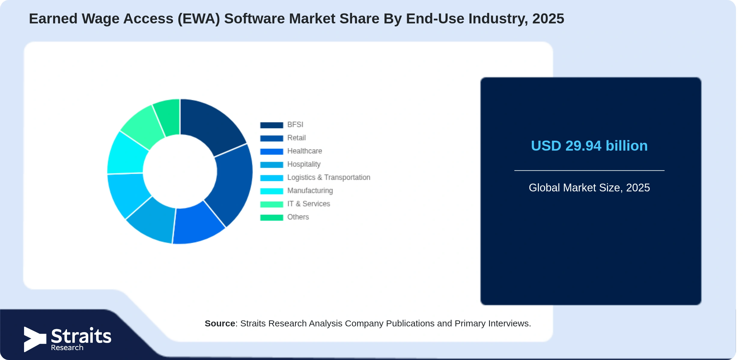 Earned Wage Access (EWA) Software Market Share By Segments