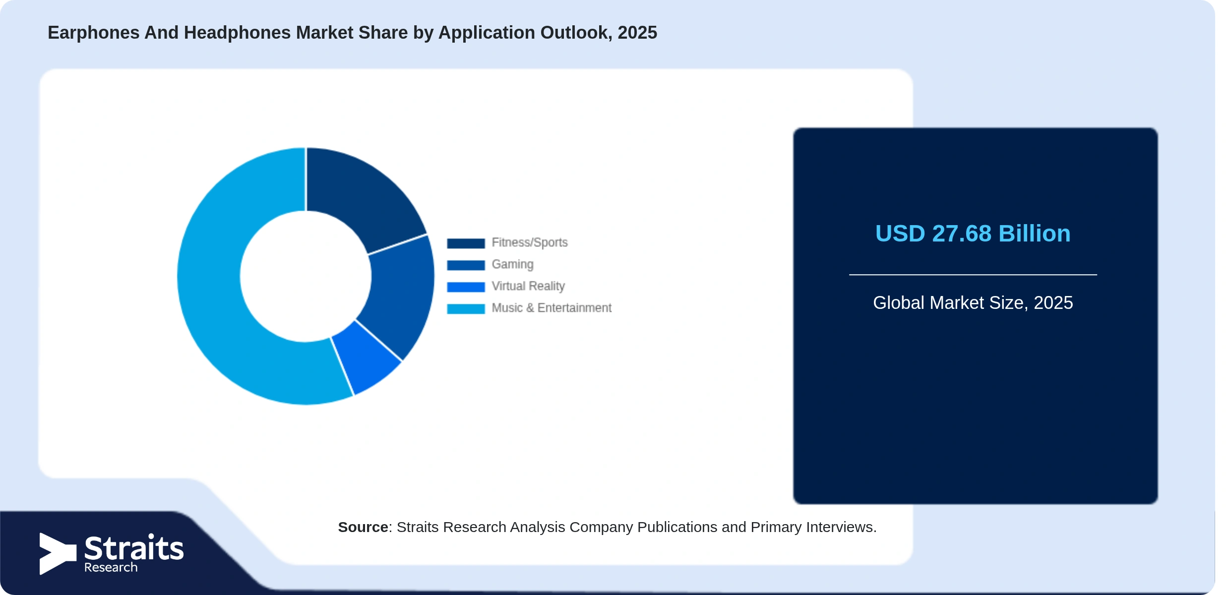 Earphones And Headphones Market Share By Segments