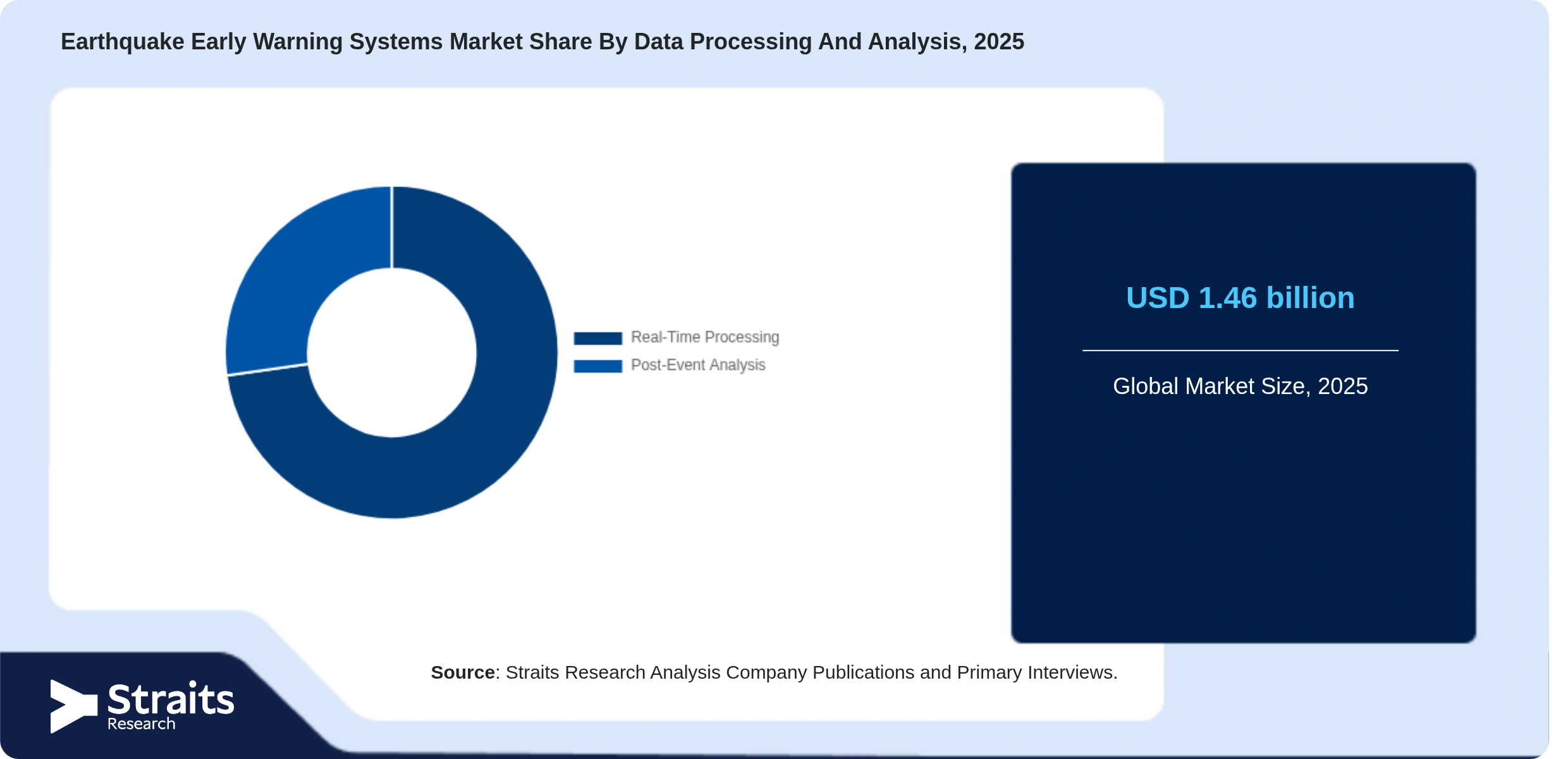 Earthquake Early Warning Systems Market Share By Segments