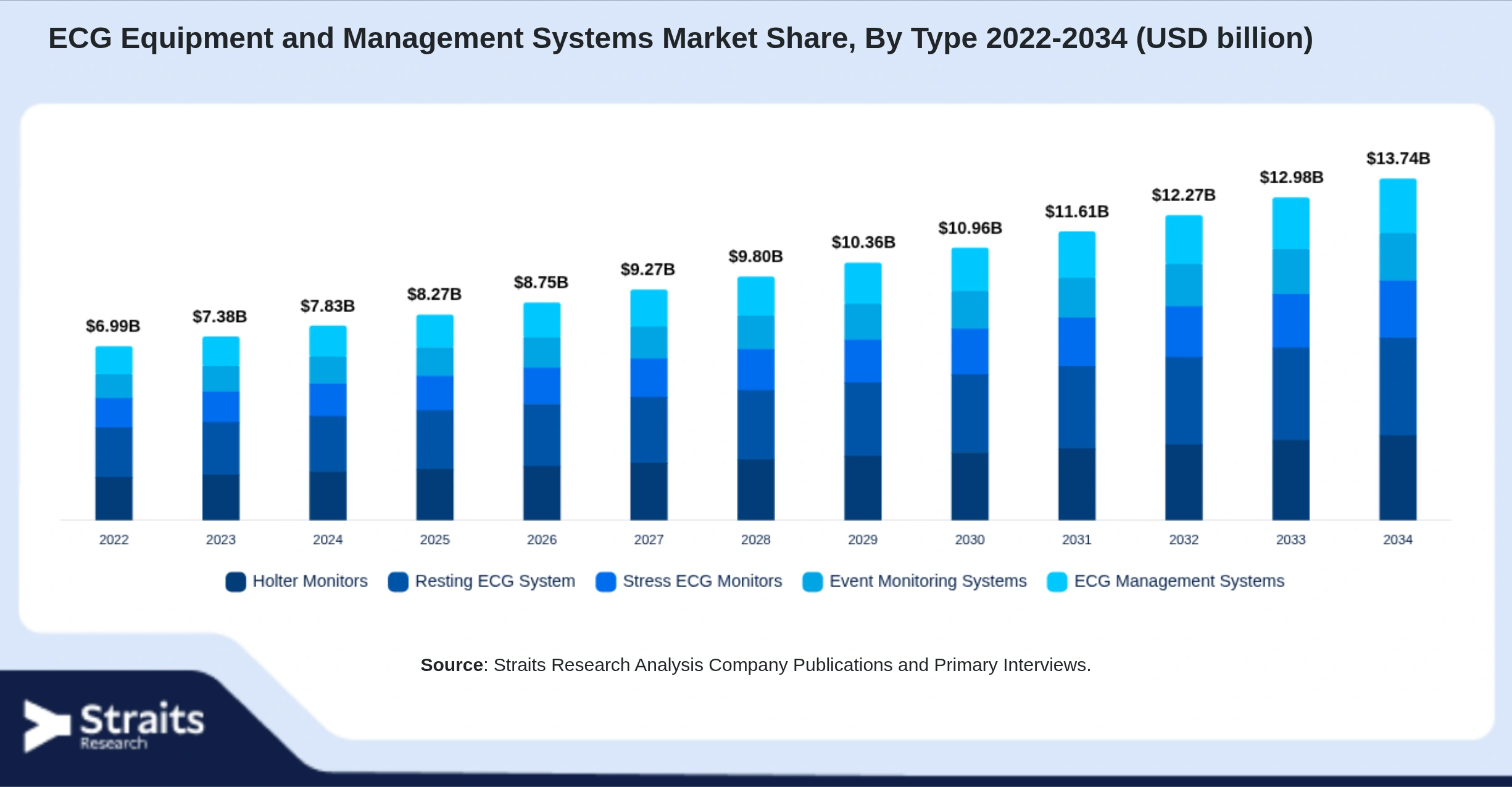 ECG Equipment and Management Systems Market Size By Segments