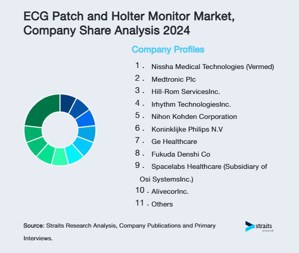 ECG Patch and Holter Monitor Market Share of Key Players