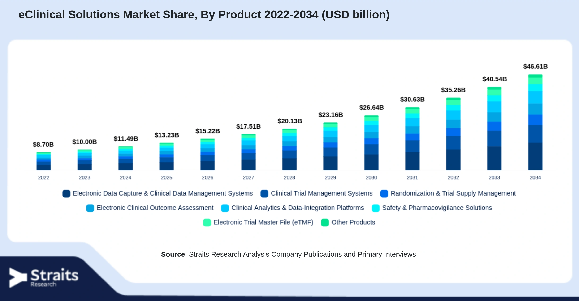 eClinical Solutions Market Size By Segments