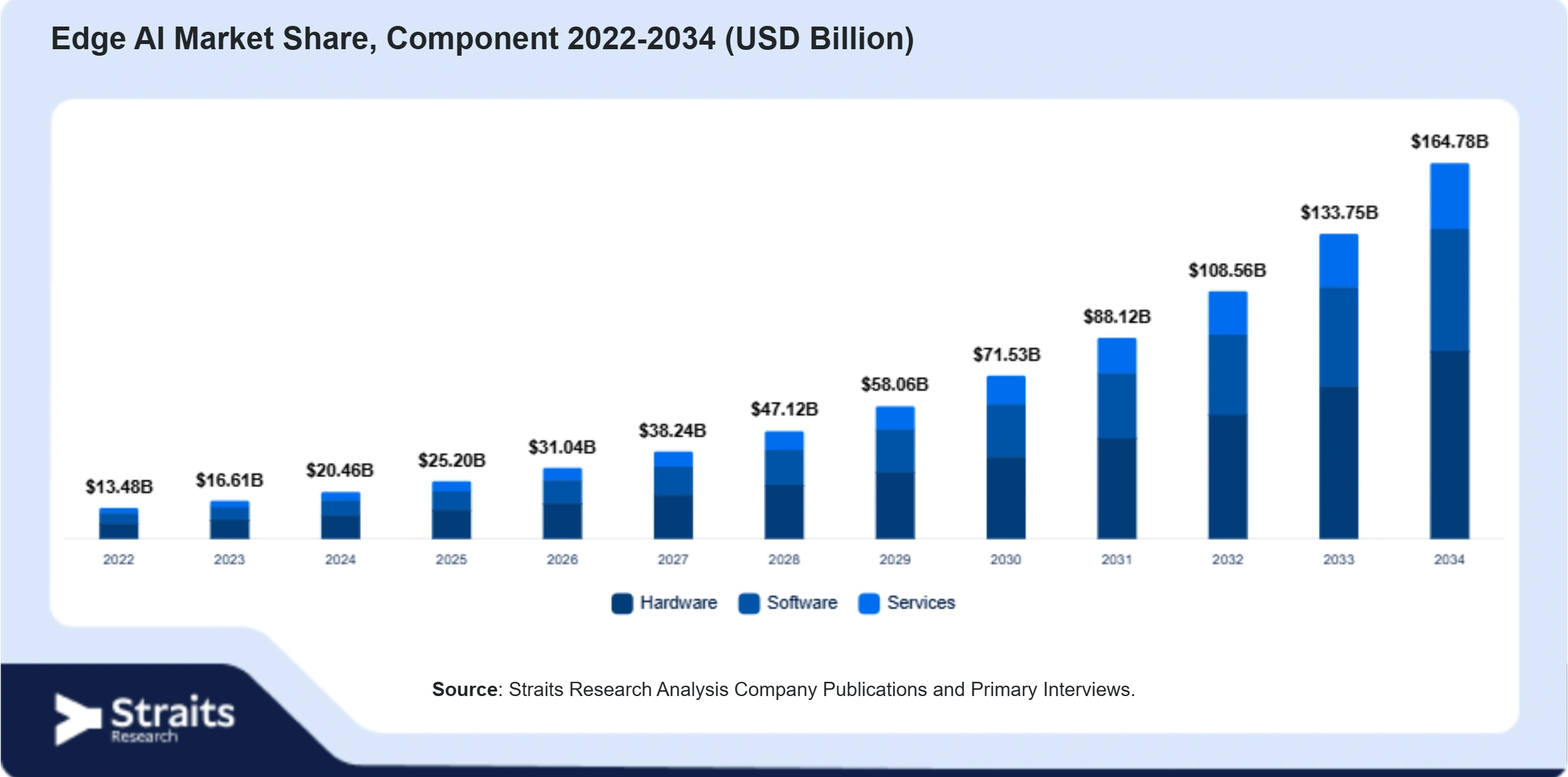 Edge AI Market Size By Segments