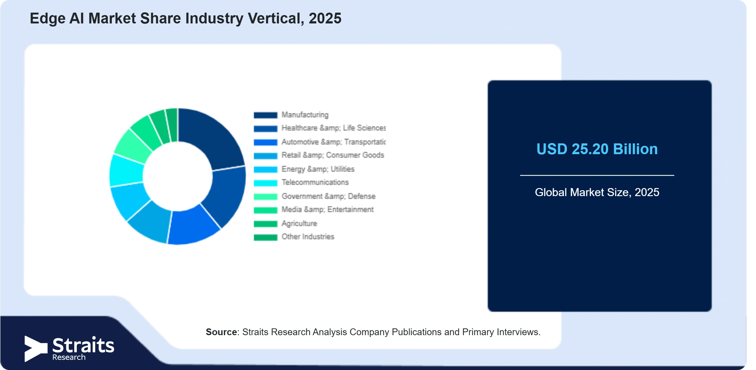 Edge AI Market Share By Segments