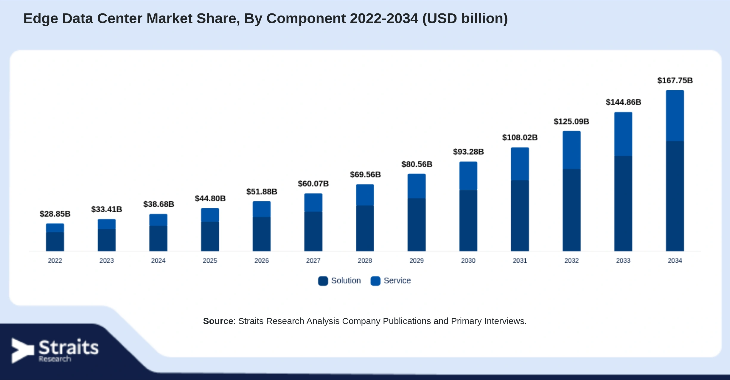 Edge Data Center Market Size By Segments