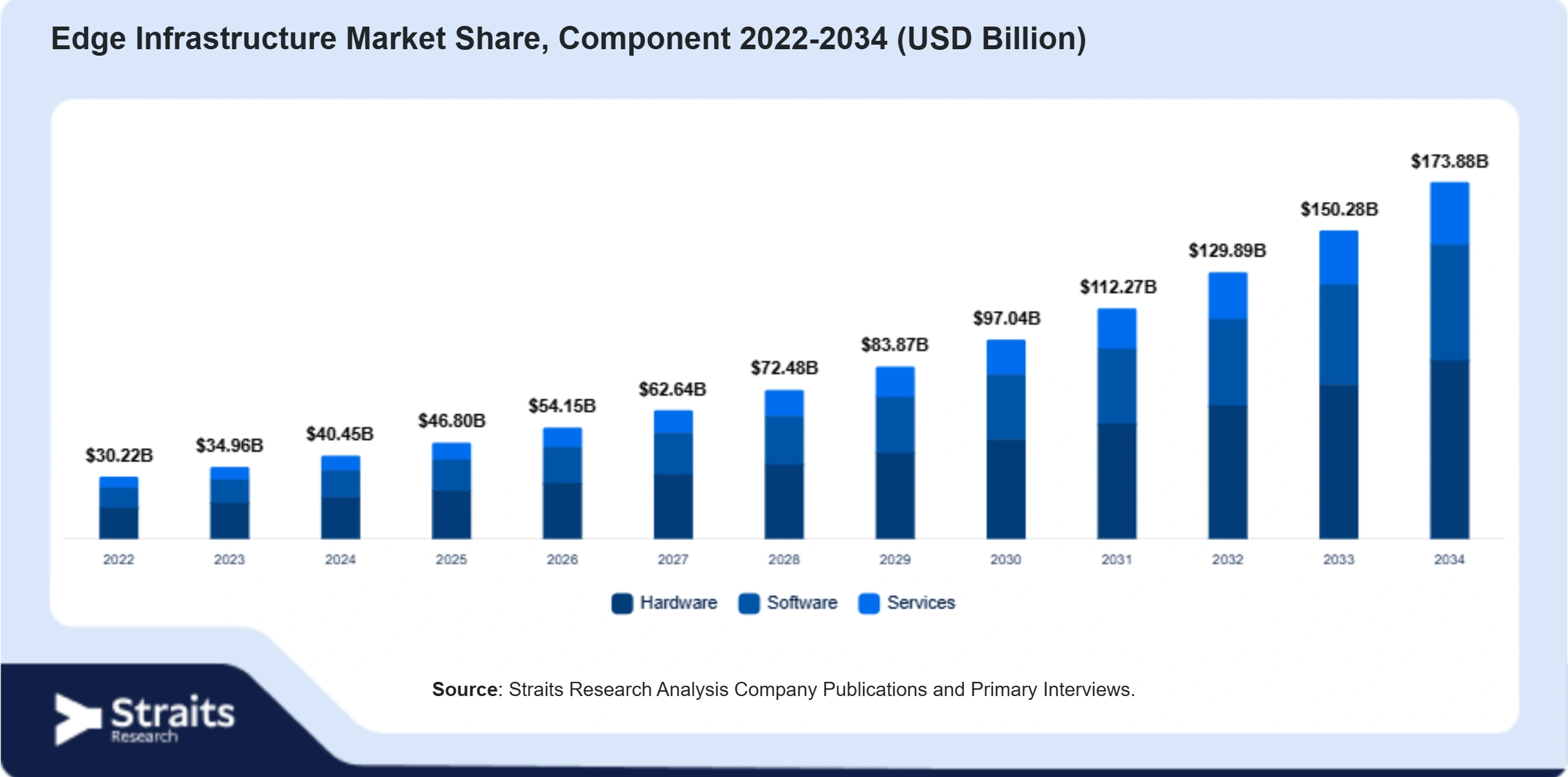 Edge Infrastructure Market Size By Segments