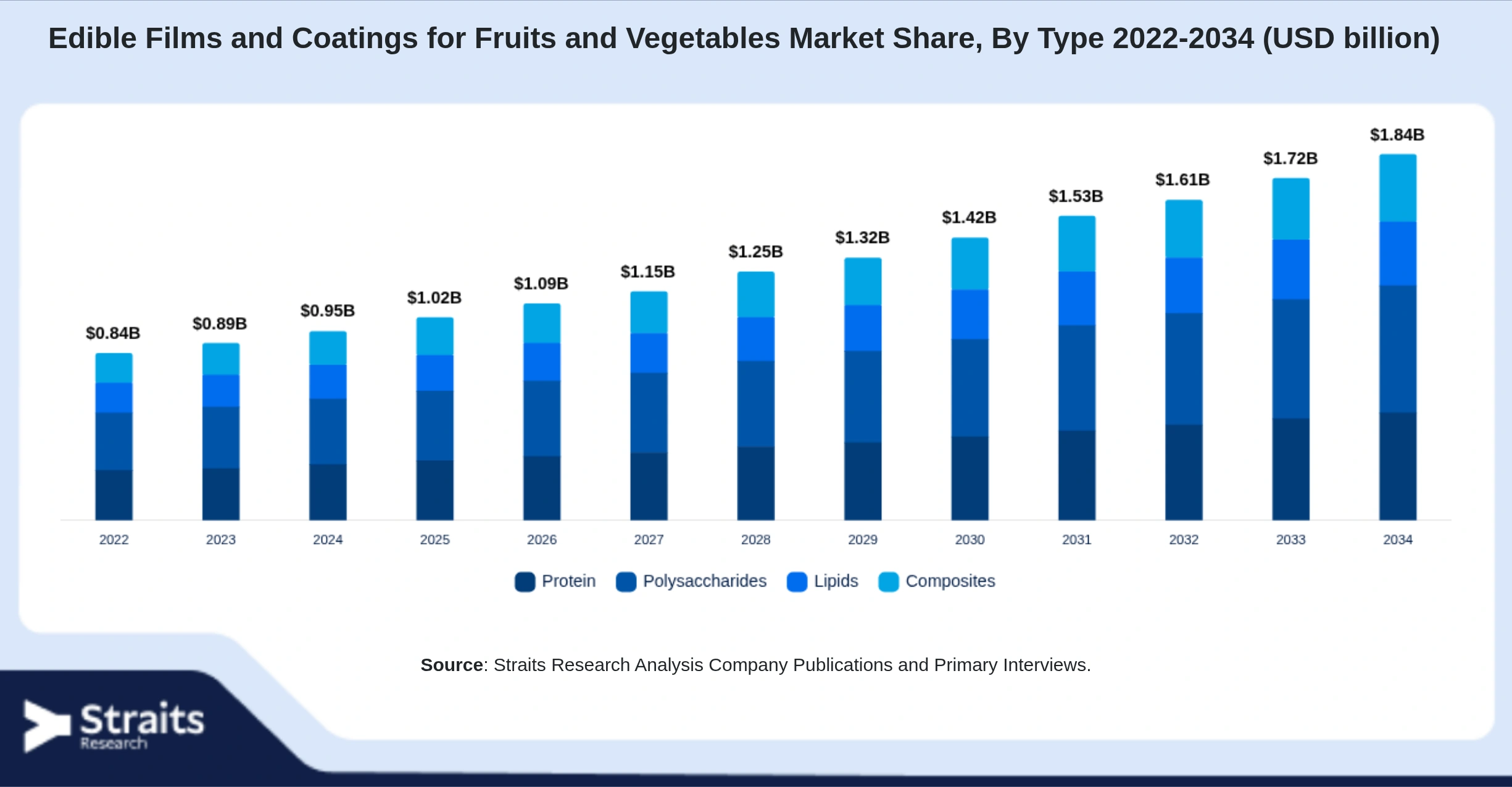 Edible Films and Coatings for Fruits and Vegetables Market Size By Segments