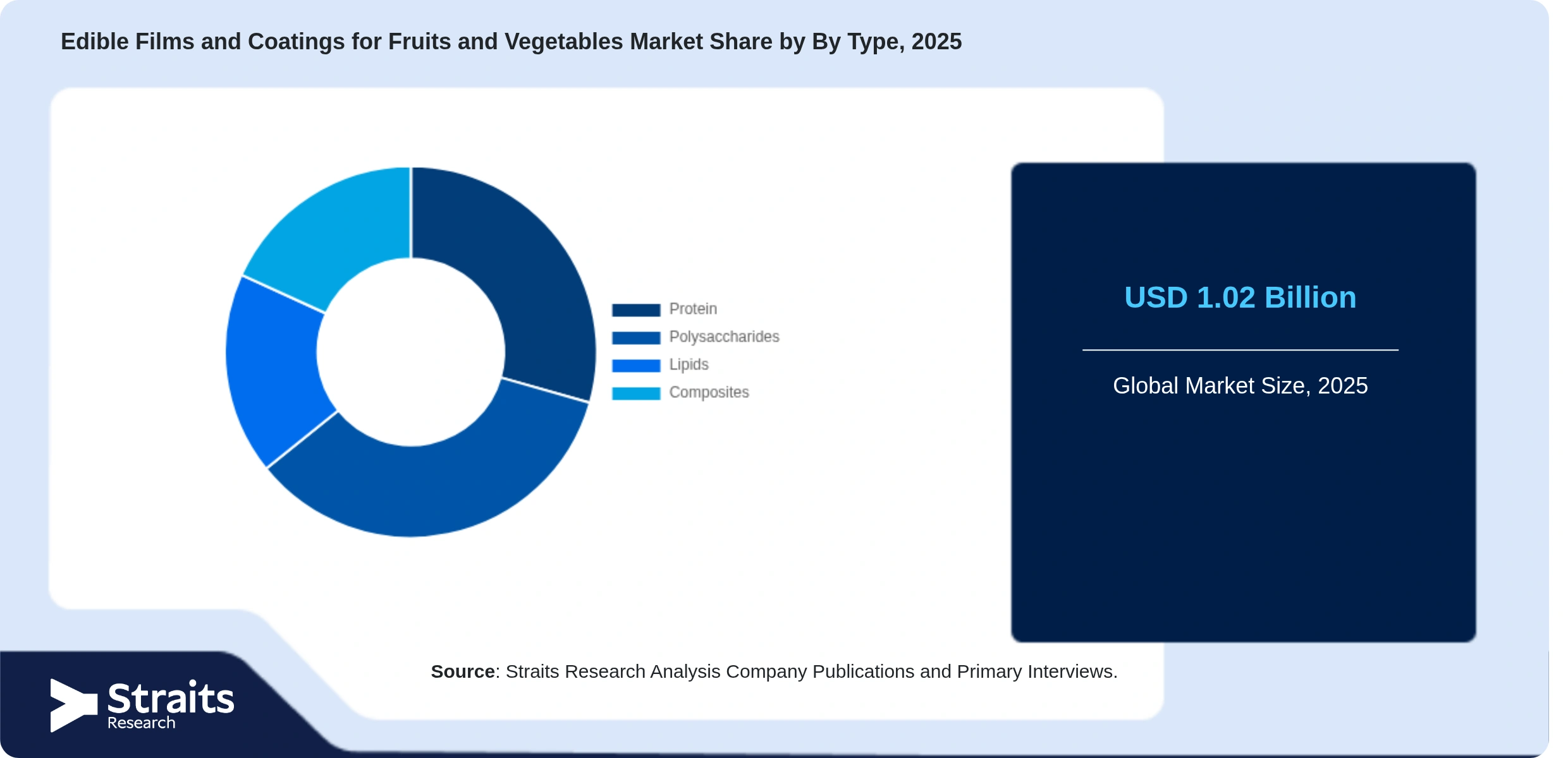 Edible Films and Coatings for Fruits and Vegetables Market Share By Segments