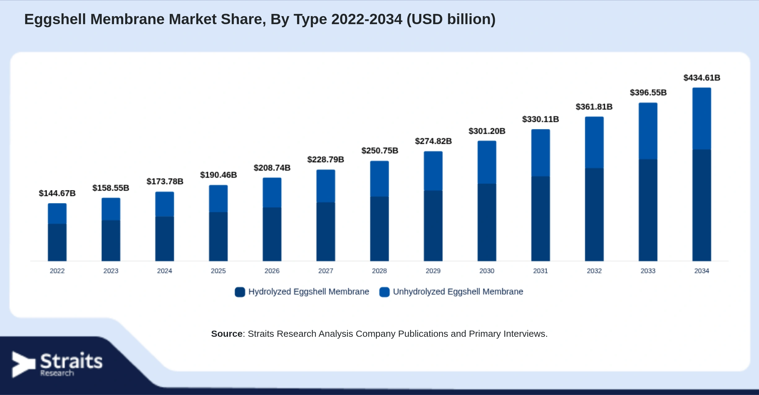 Eggshell Membrane Market Size By Segments