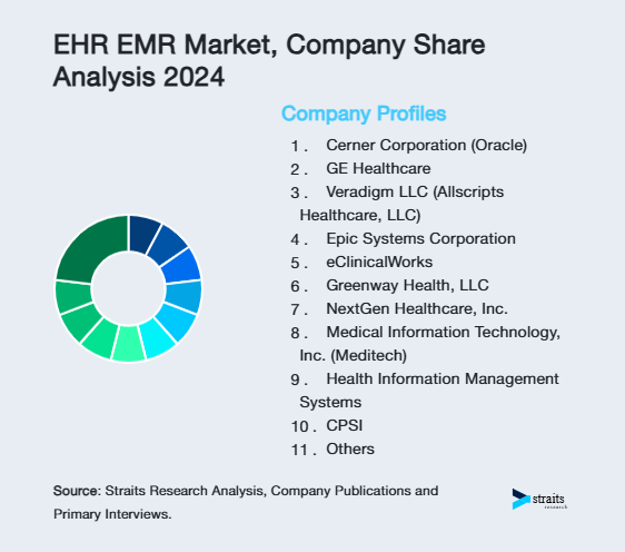 EHR EMR Market Share of Key Players