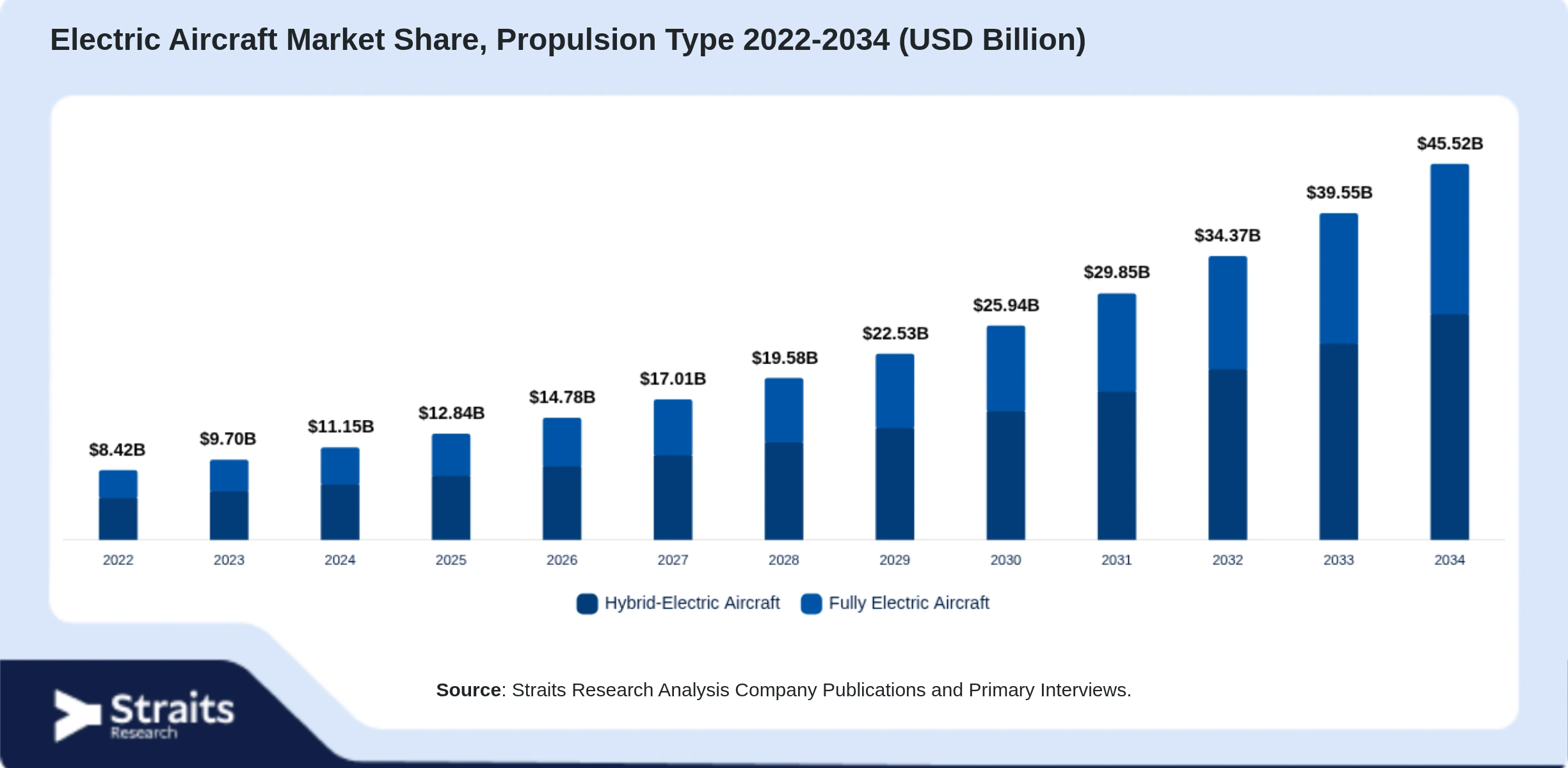 Electric Aircraft Market Size By Segments