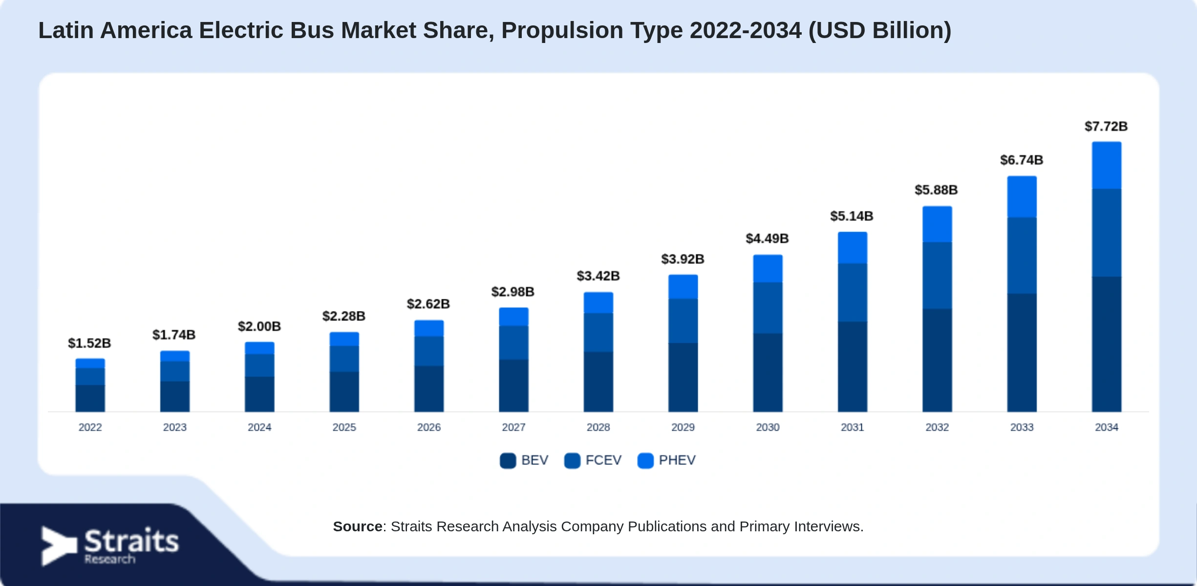 Latin America Electric Bus Market Size By Segments