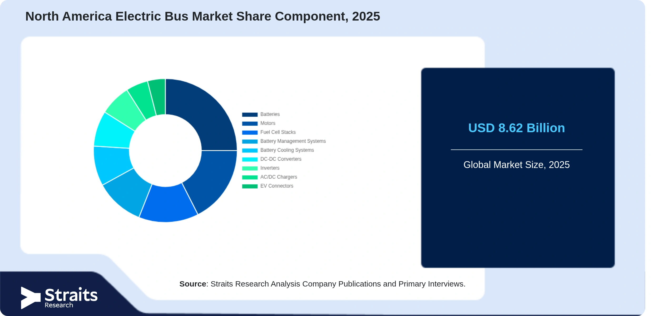 North America Electric Bus Market Share By Segments