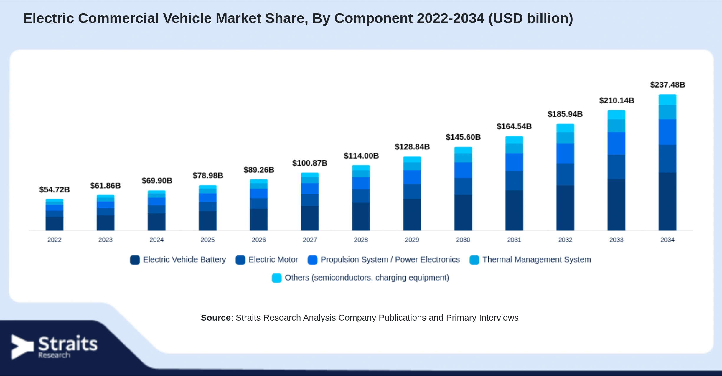 Electric Commercial Vehicle Market Size By Segments