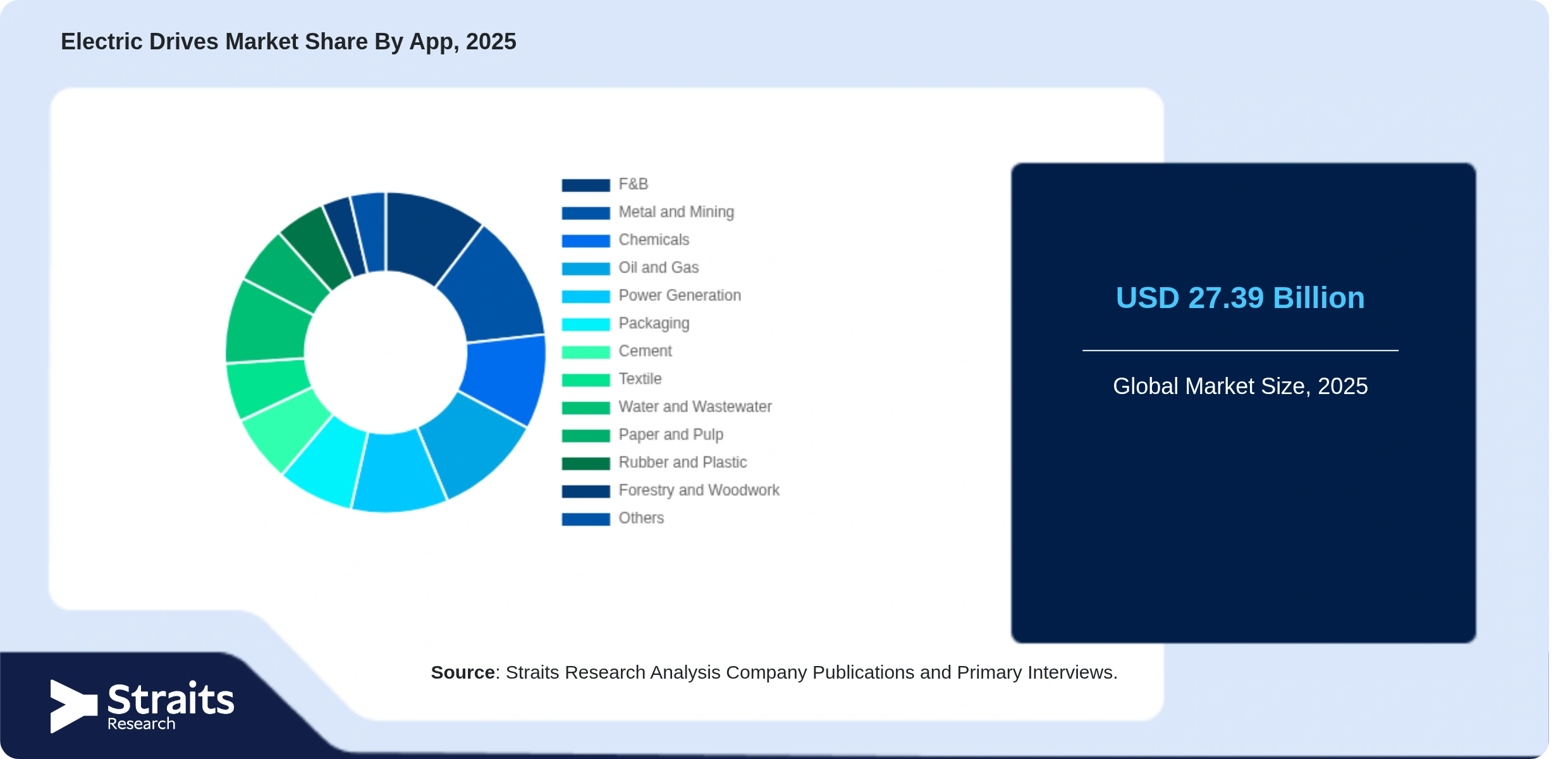 Electric Drives Market Share By Segments