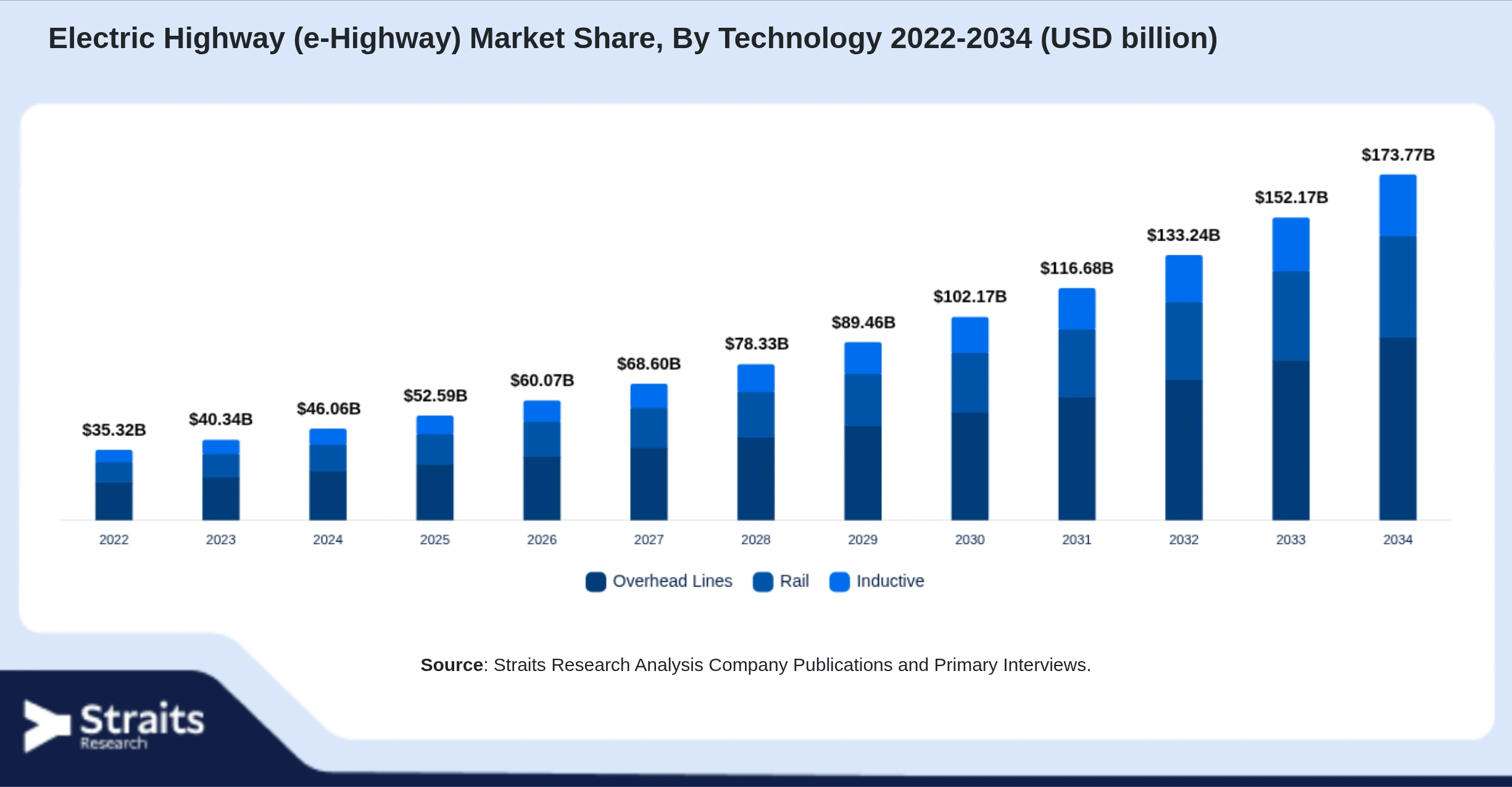 Electric Highway (e-Highway) Market Size By Segments