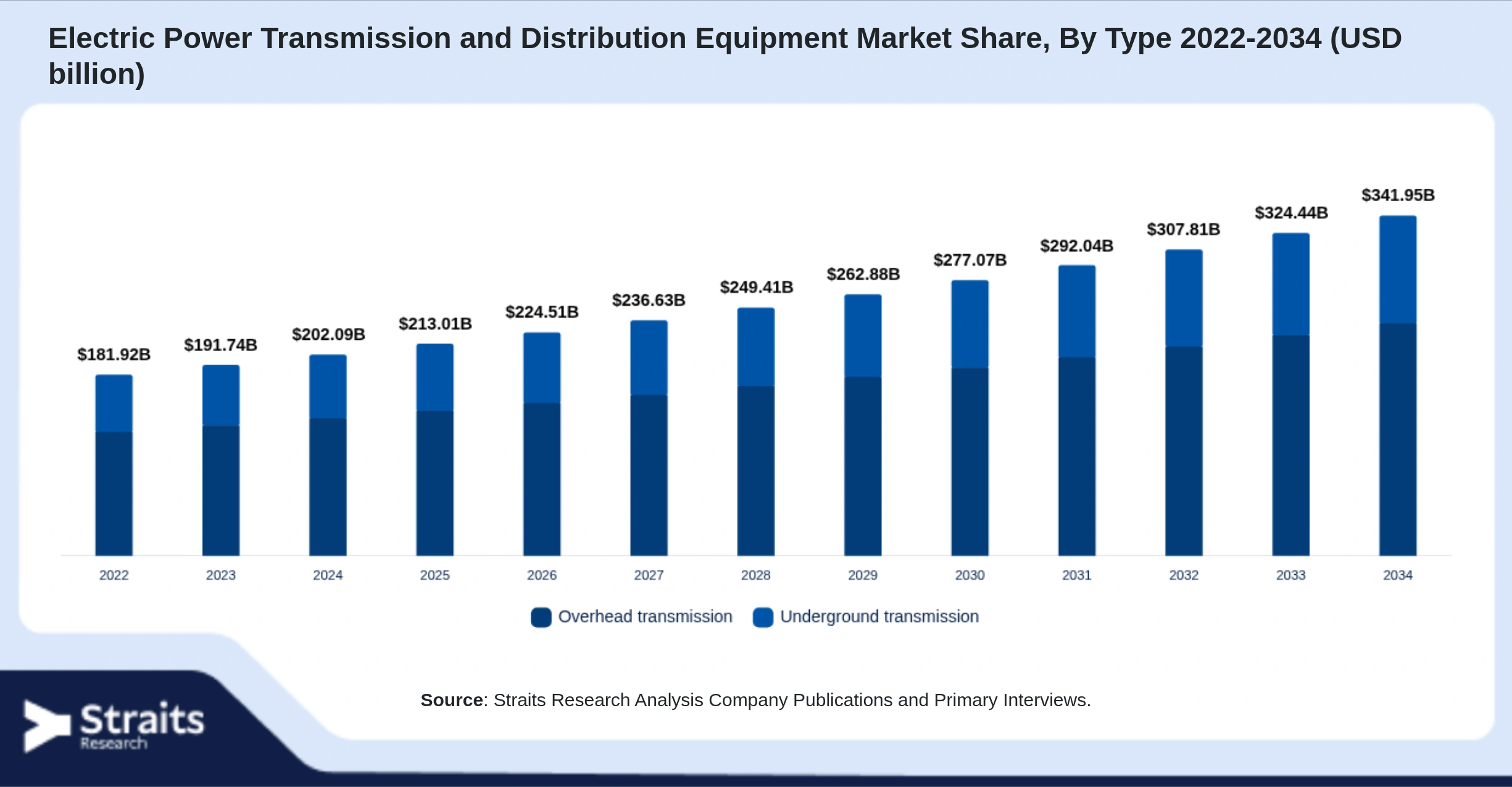 Electric Power Transmission and Distribution Equipment Market Size By Segments