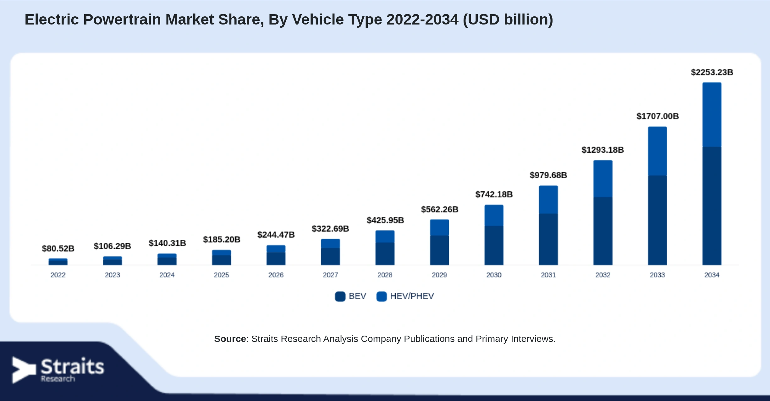 Electric Powertrain Market Size By Segments
