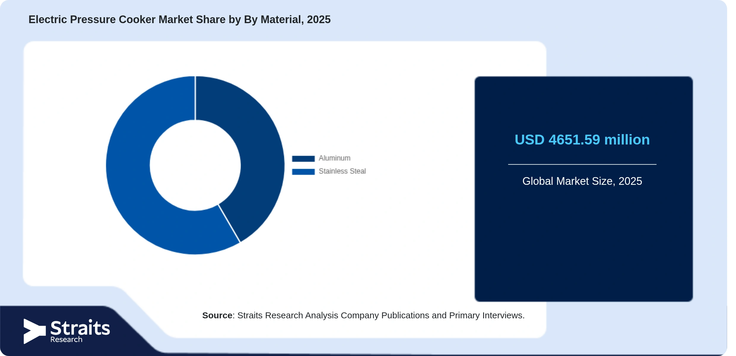 Electric Pressure Cooker Market Share By Segments