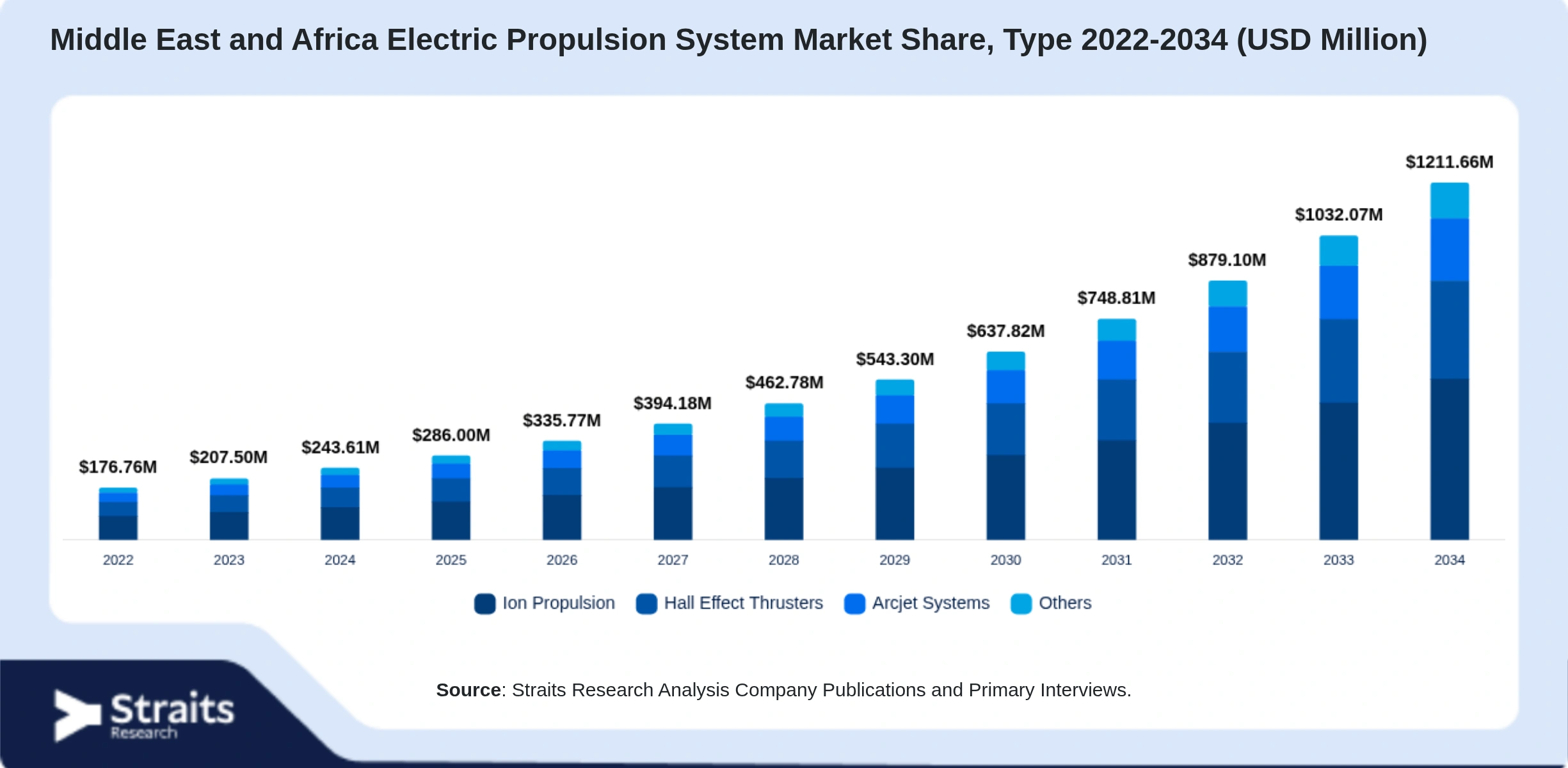 Middle East and Africa Electric Propulsion System Market Size By Segments