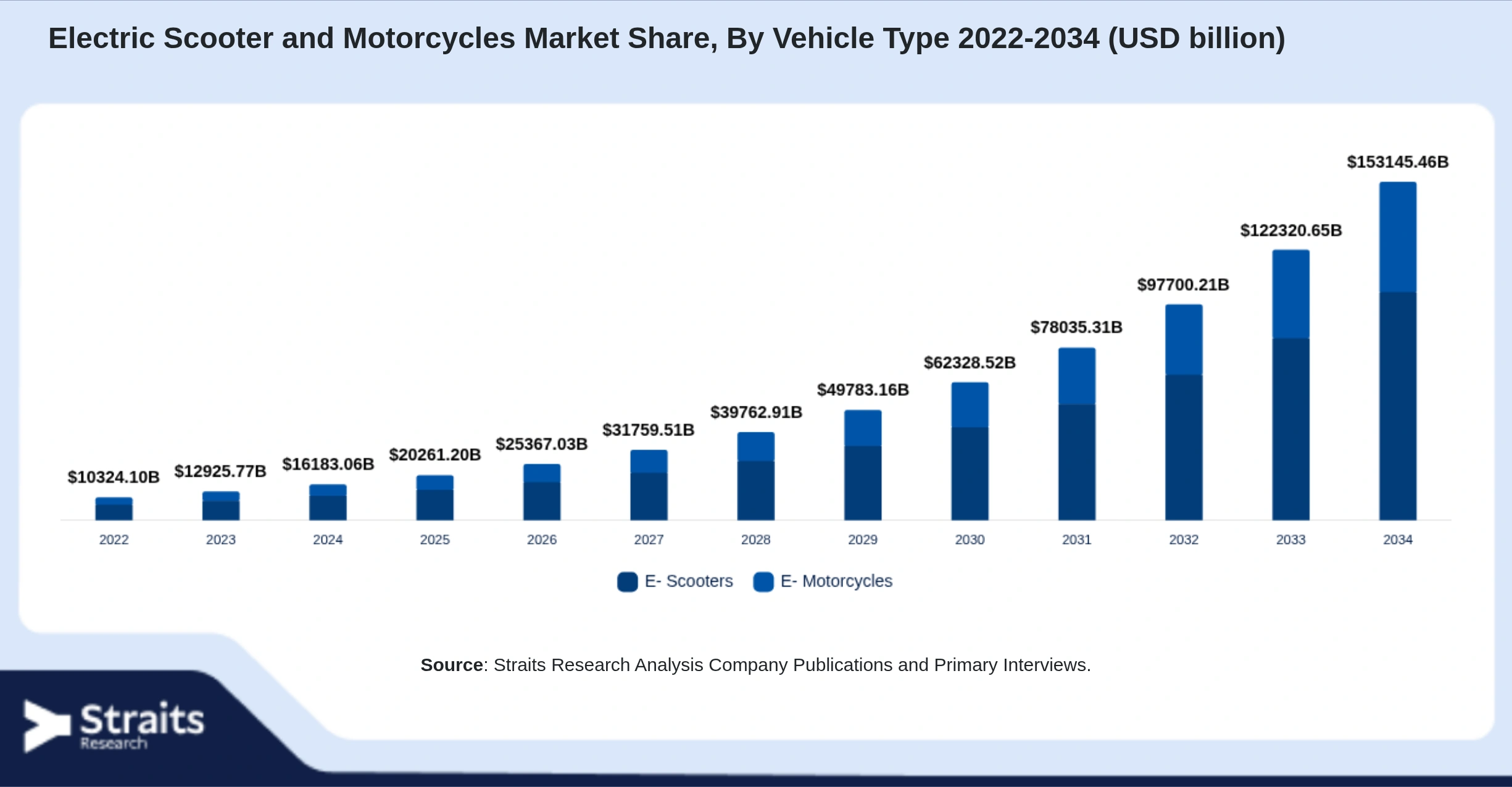 Electric Scooter and Motorcycles Market Size By Segments