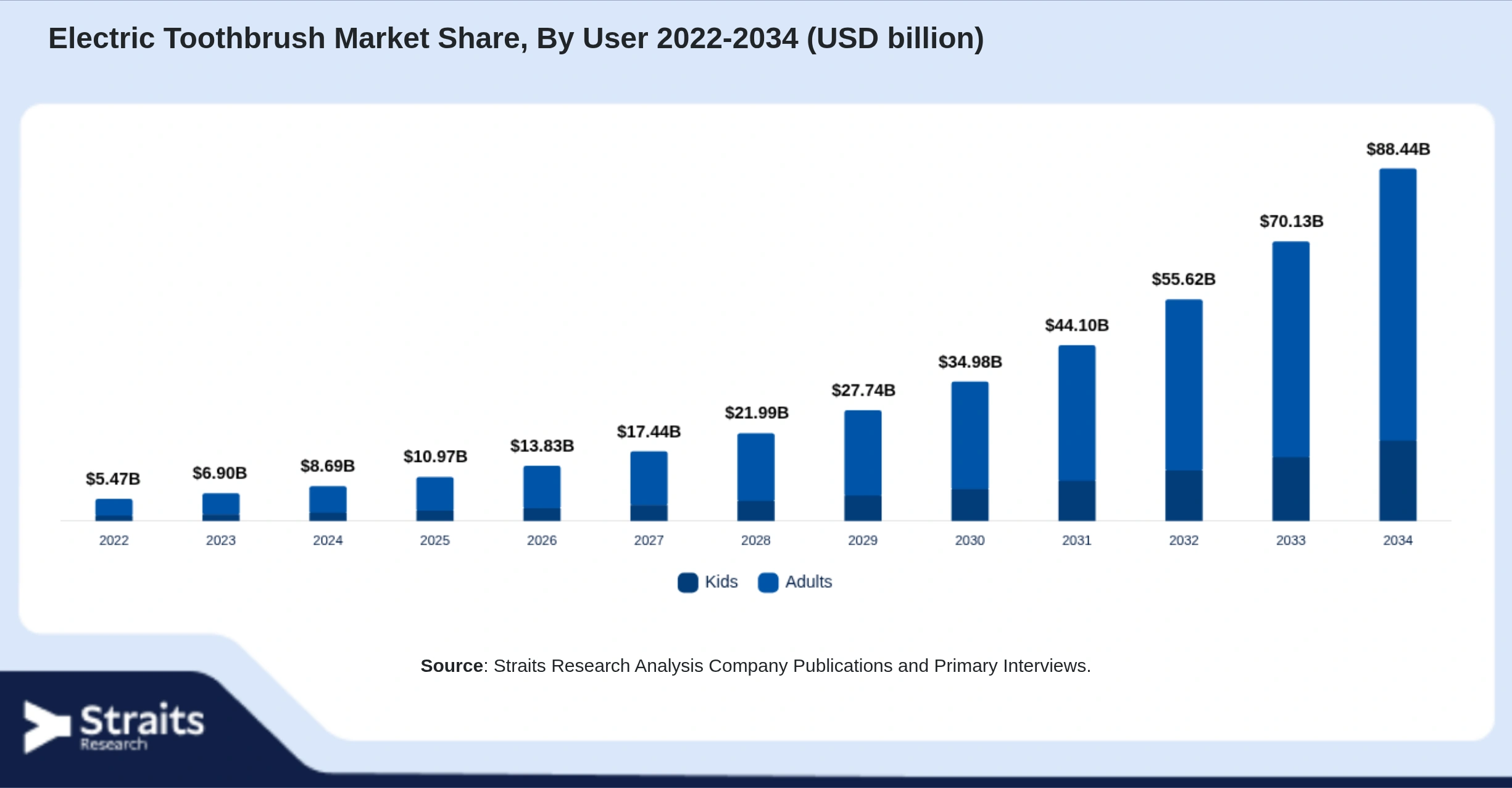 Electric Toothbrush Market Size By Segments