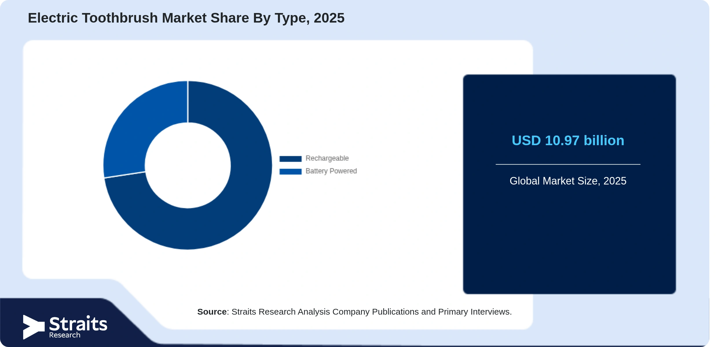 Electric Toothbrush Market Share By Segments