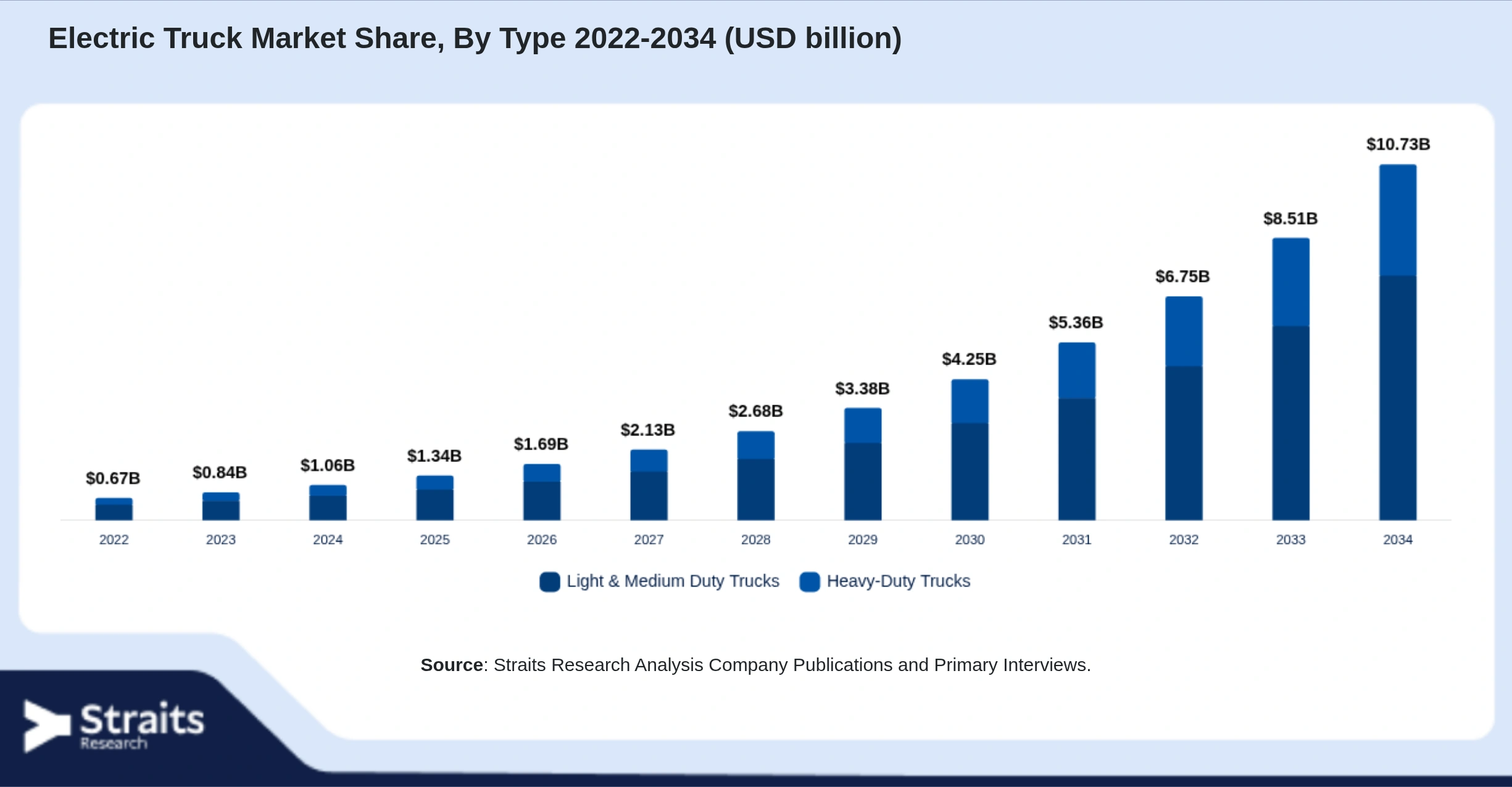 Electric Truck Market Size By Segments