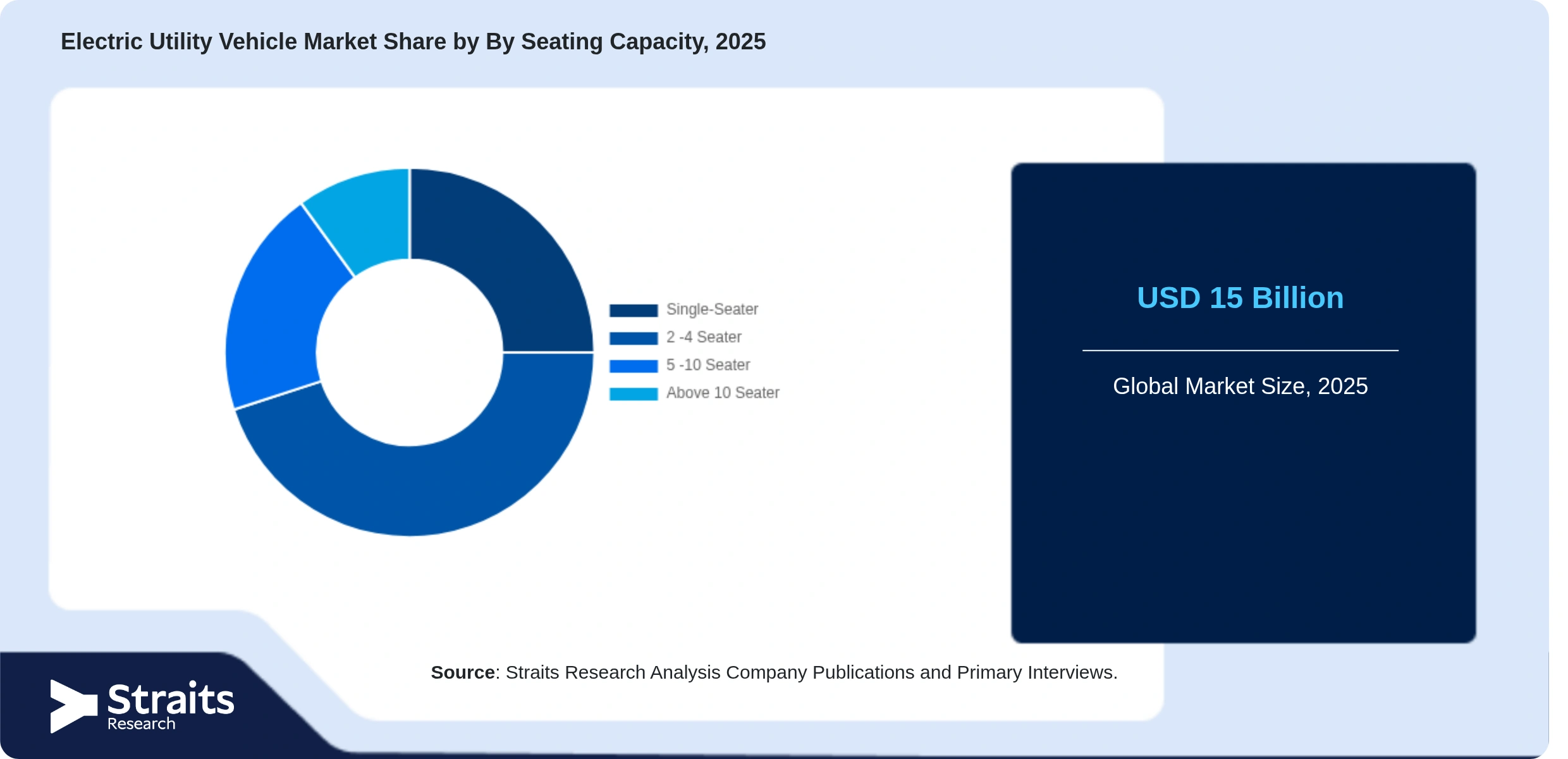 Electric Utility Vehicle Market Share By Segments