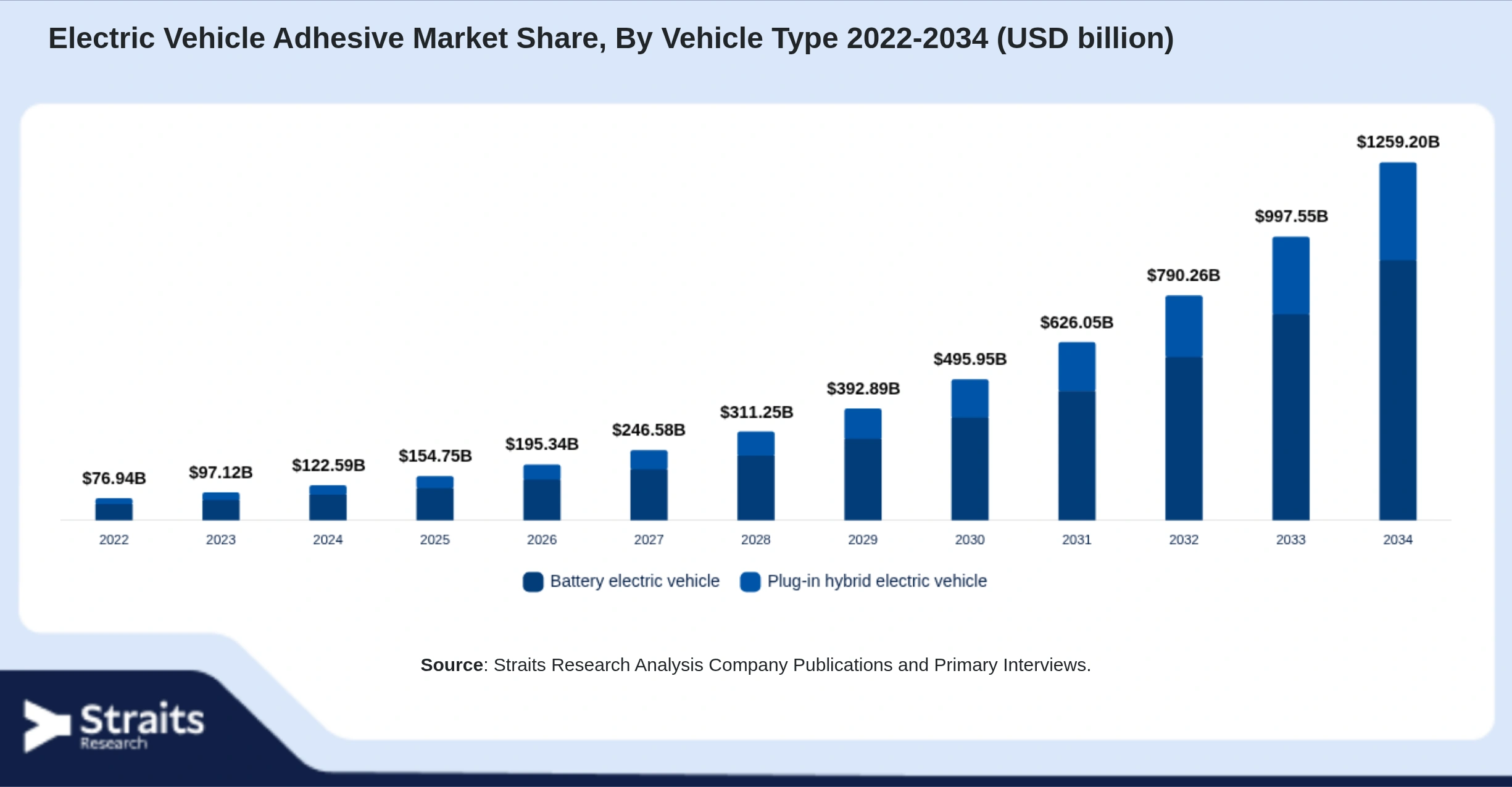 Electric Vehicle Adhesive Market Size By Segments