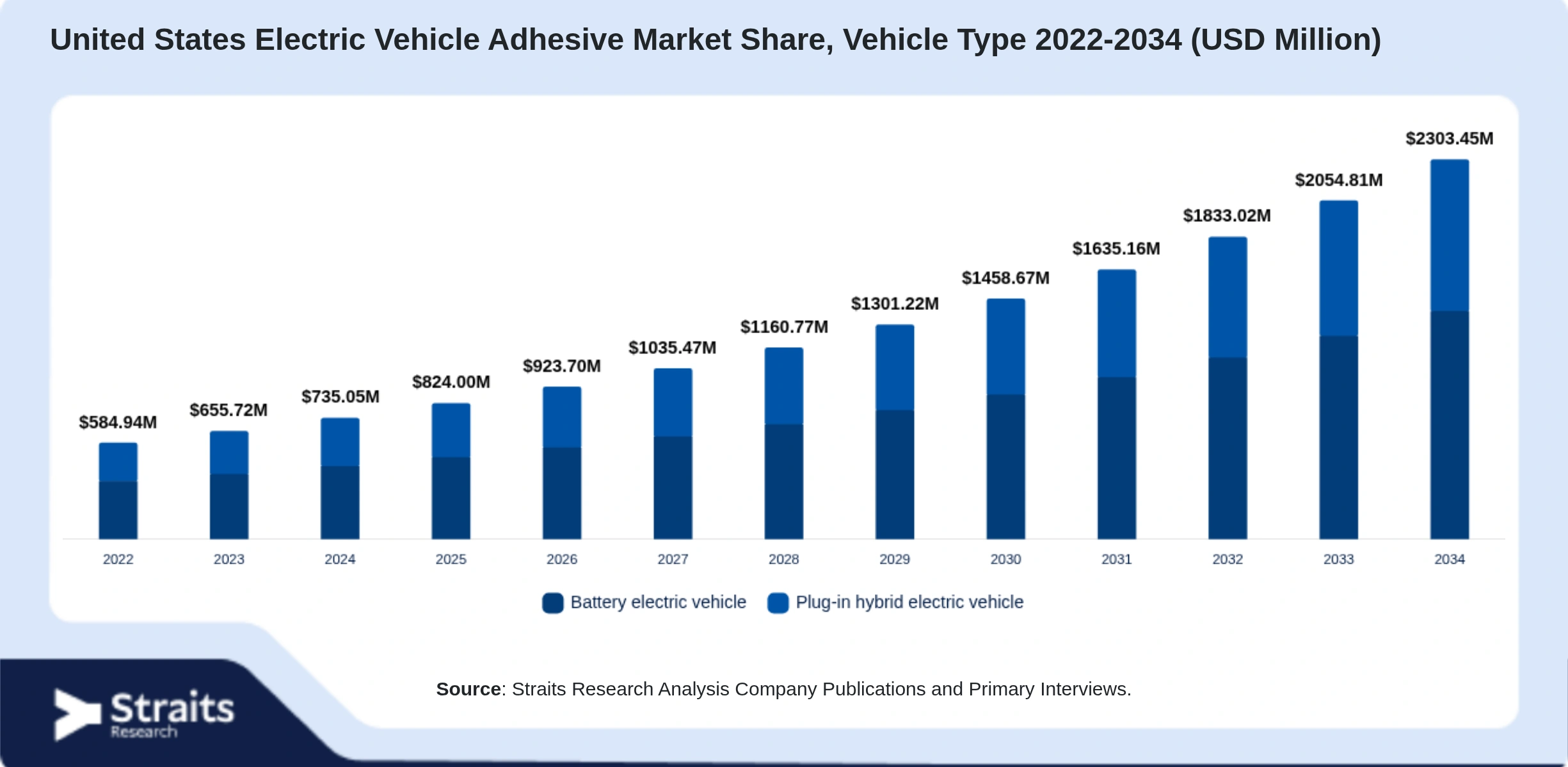 United States Electric Vehicle Adhesive Market Size By Segments
