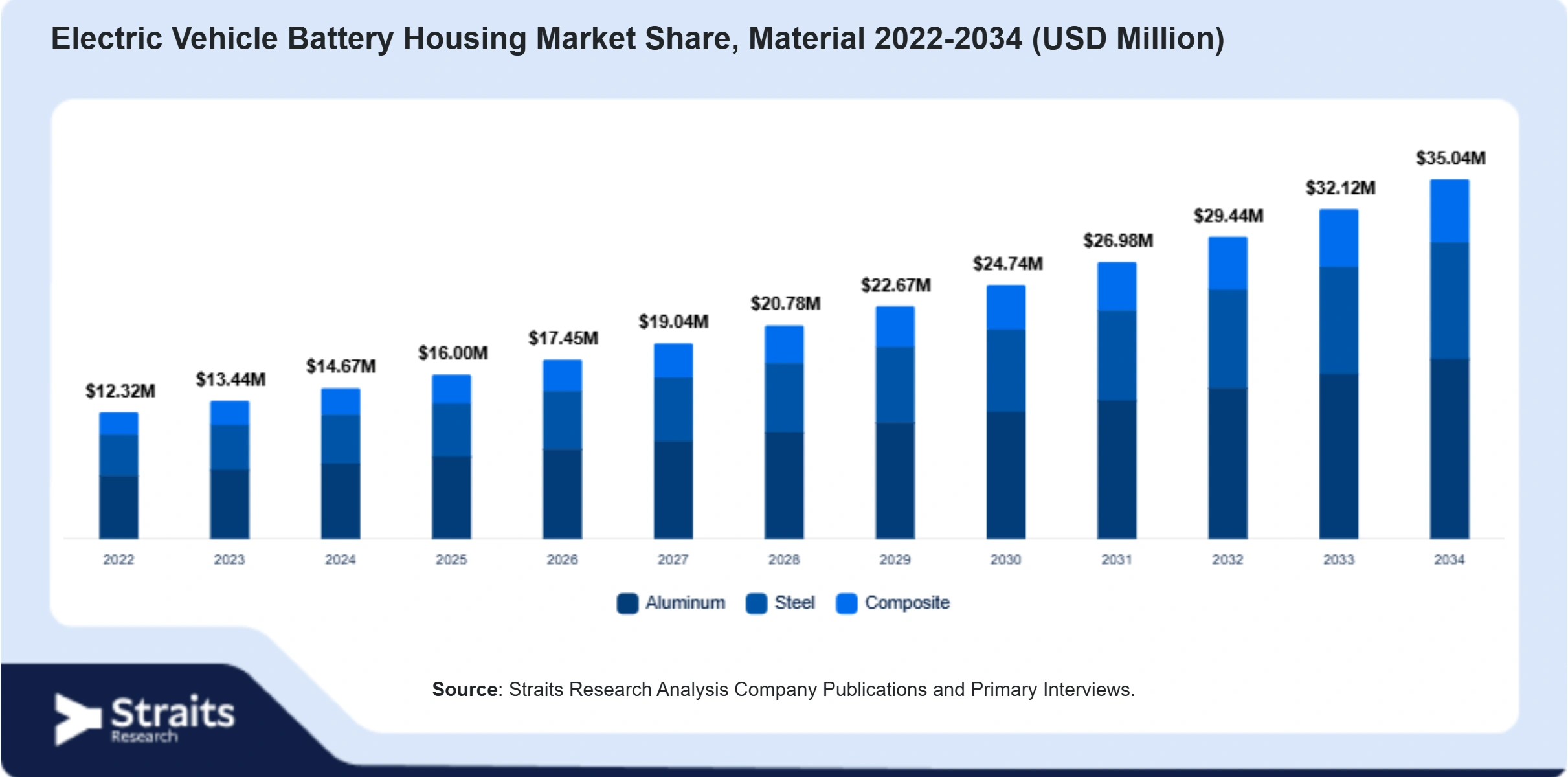 Electric Vehicle Battery Housing Market  Size By Segments