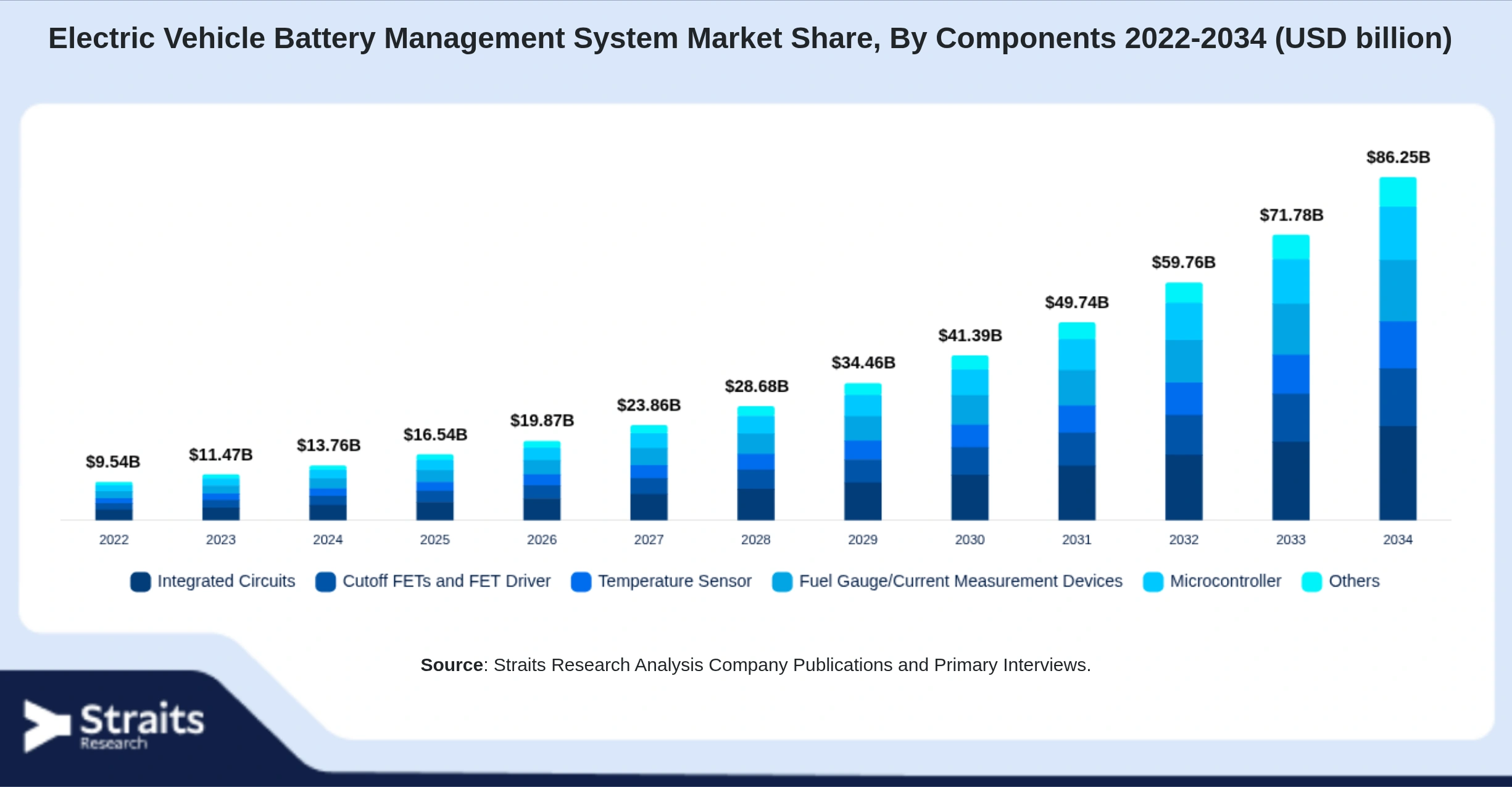 Electric Vehicle Battery Management System Market Size By Segments