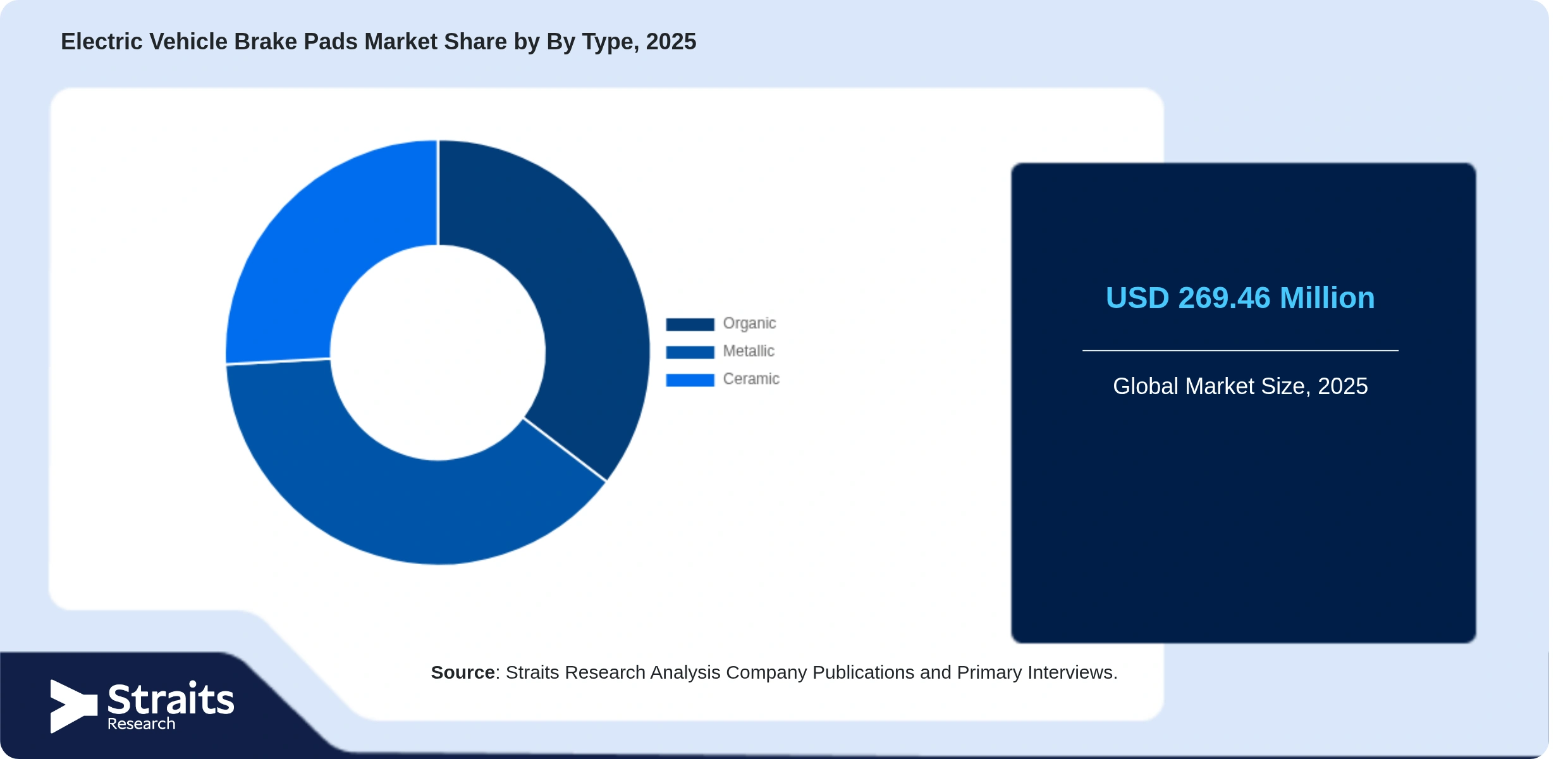 Electric Vehicle Brake Pads Market Share By Segments