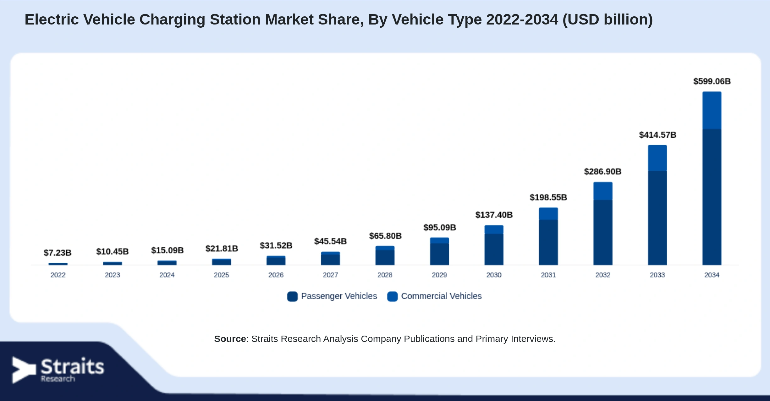 Electric Vehicle Charging Station Market Size By Segments