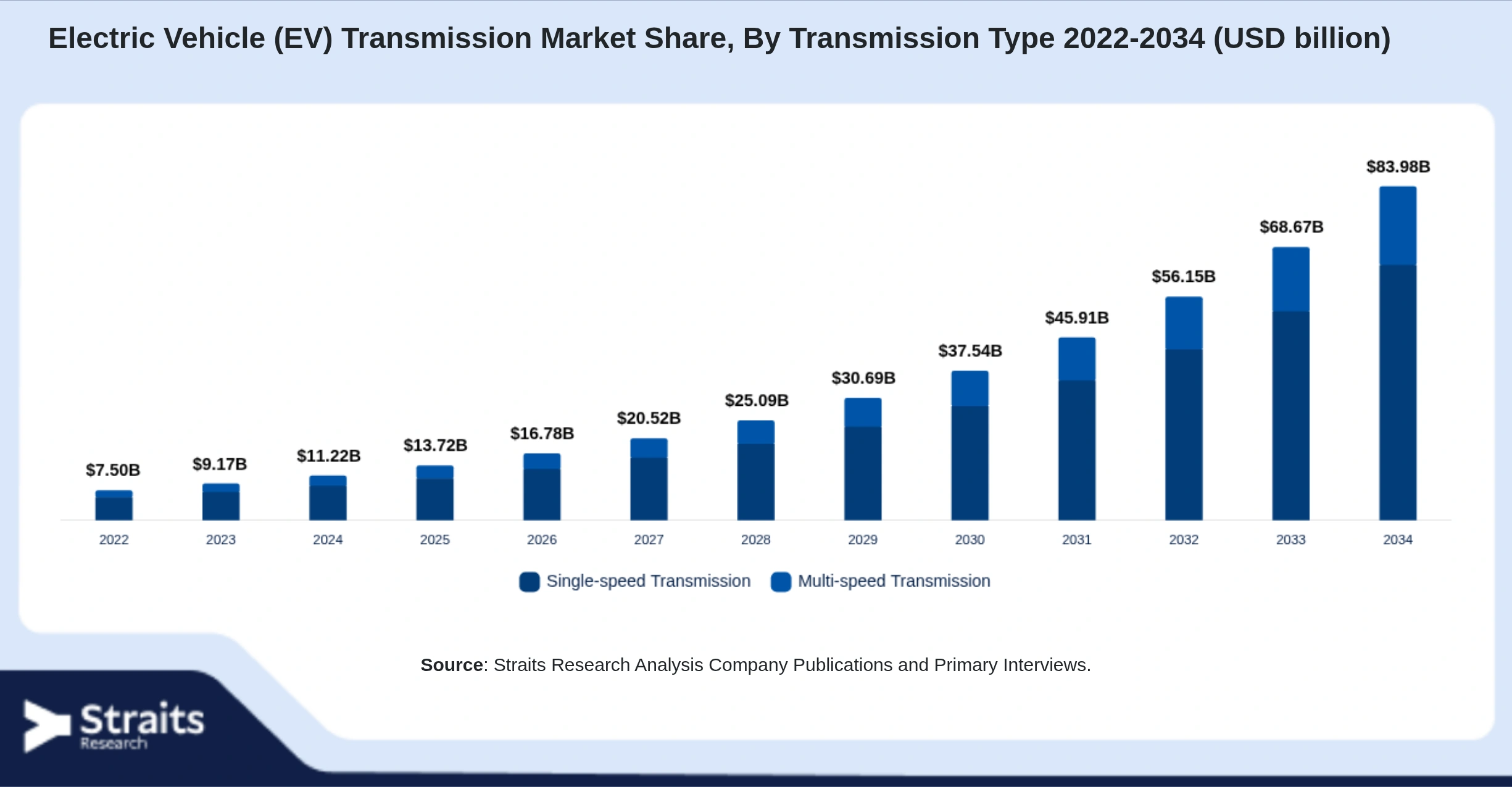 Electric Vehicle (EV) Transmission Market Size By Segments