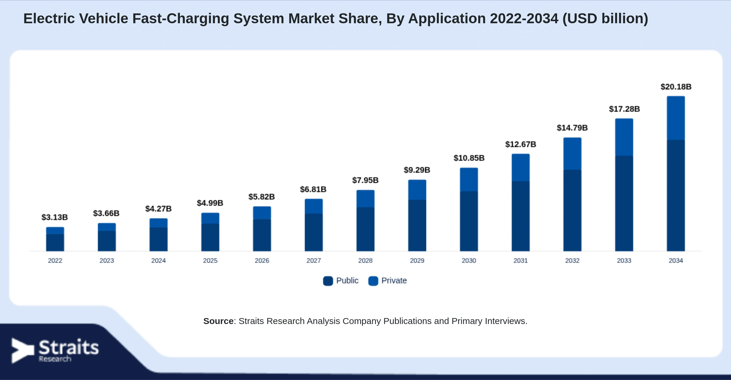 Electric Vehicle Fast-Charging System Market Size By Segments