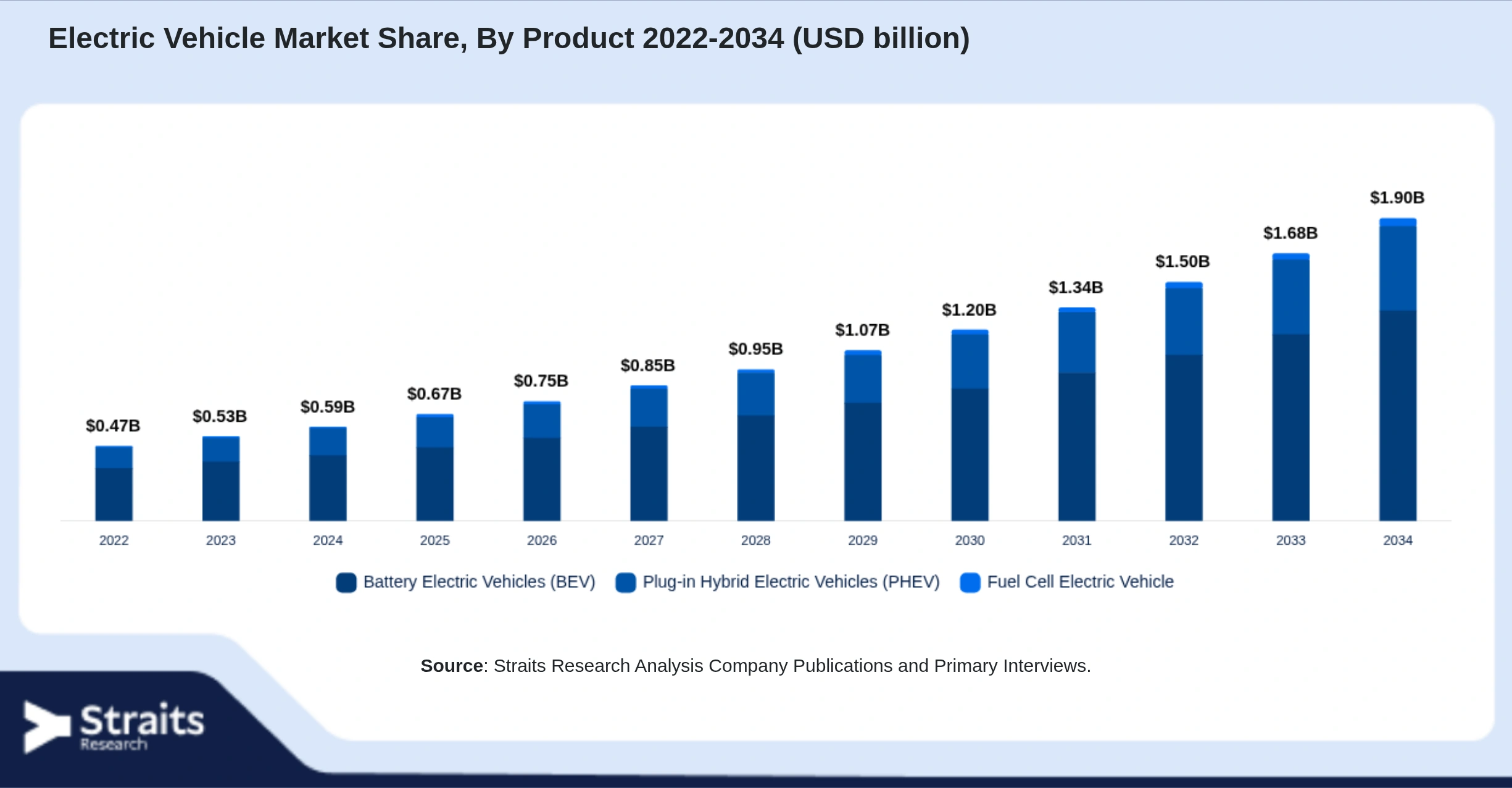 Electric Vehicle Market Size By Segments