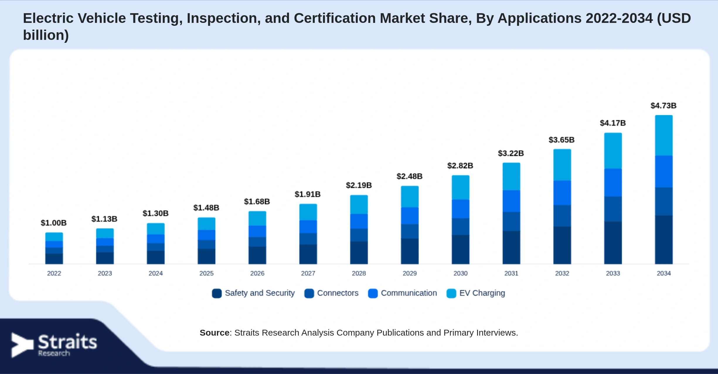 Electric Vehicle Testing, Inspection, and Certification Market Size By Segments