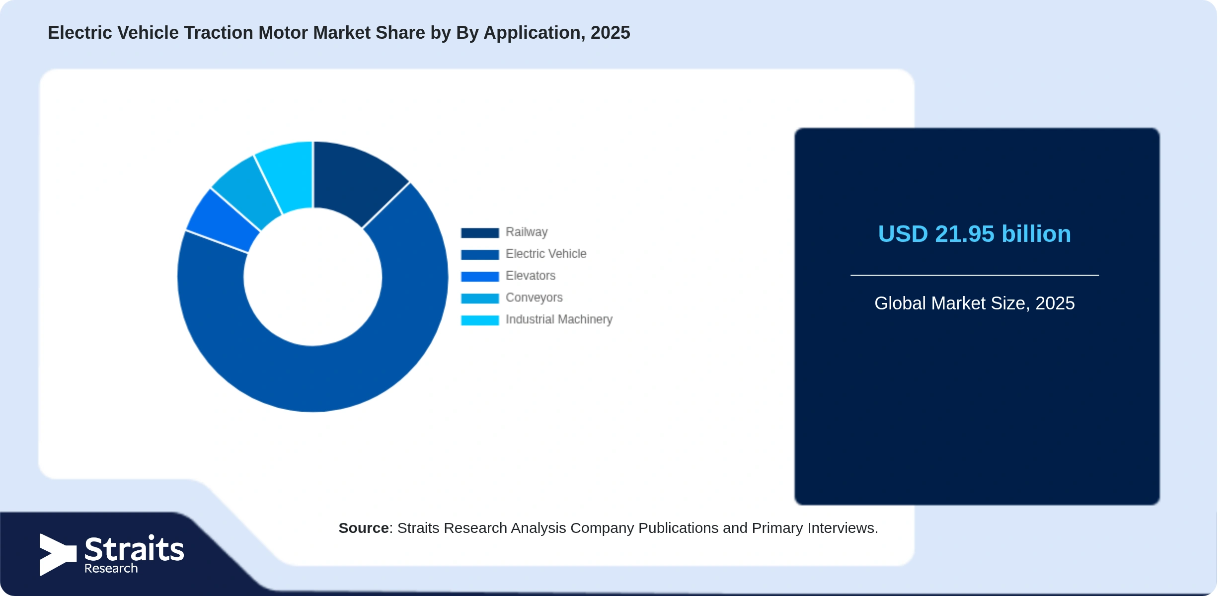 Electric Vehicle Traction Motor Market Share By Segments