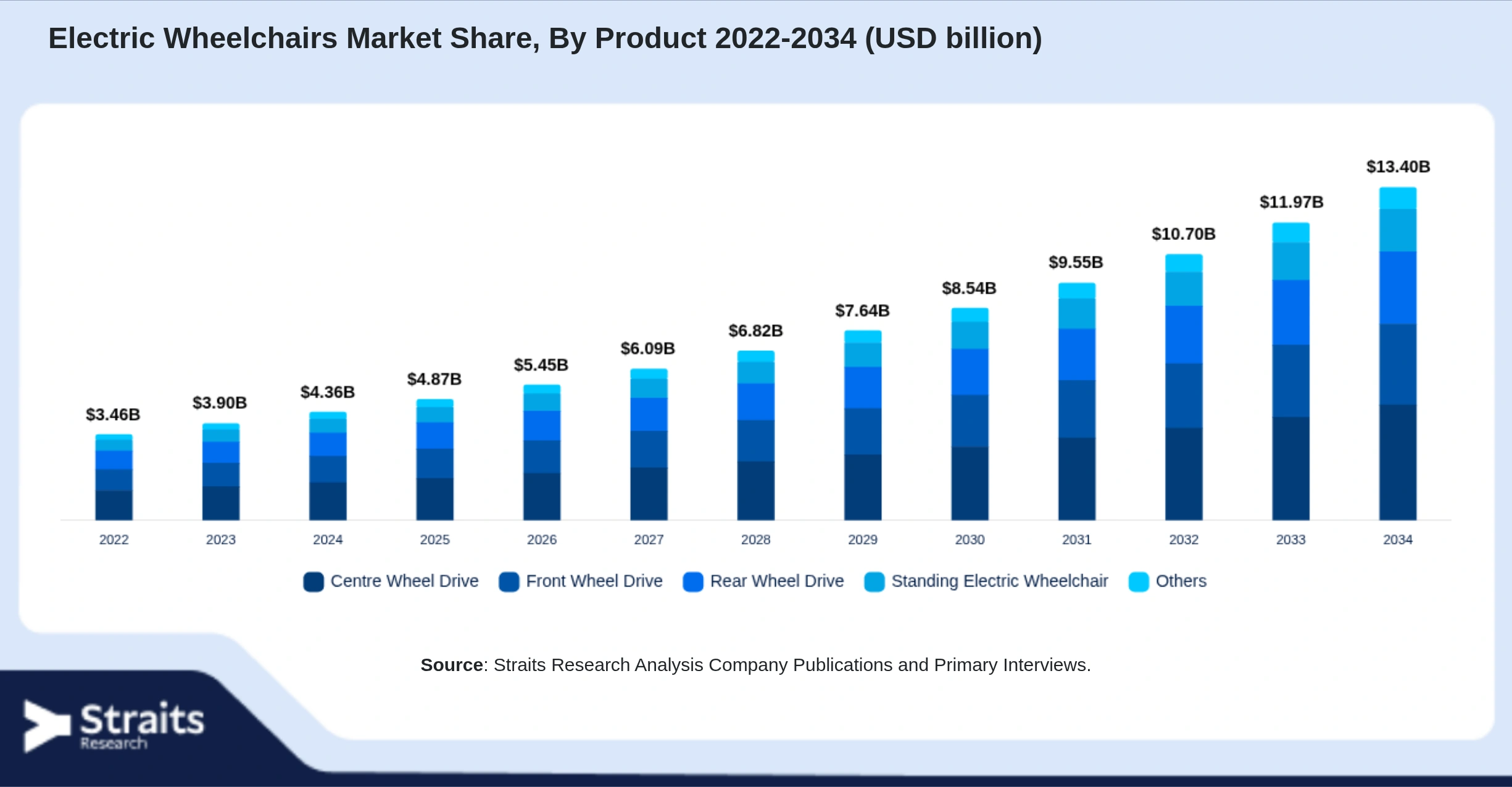 Electric Wheelchairs Market Size By Segments
