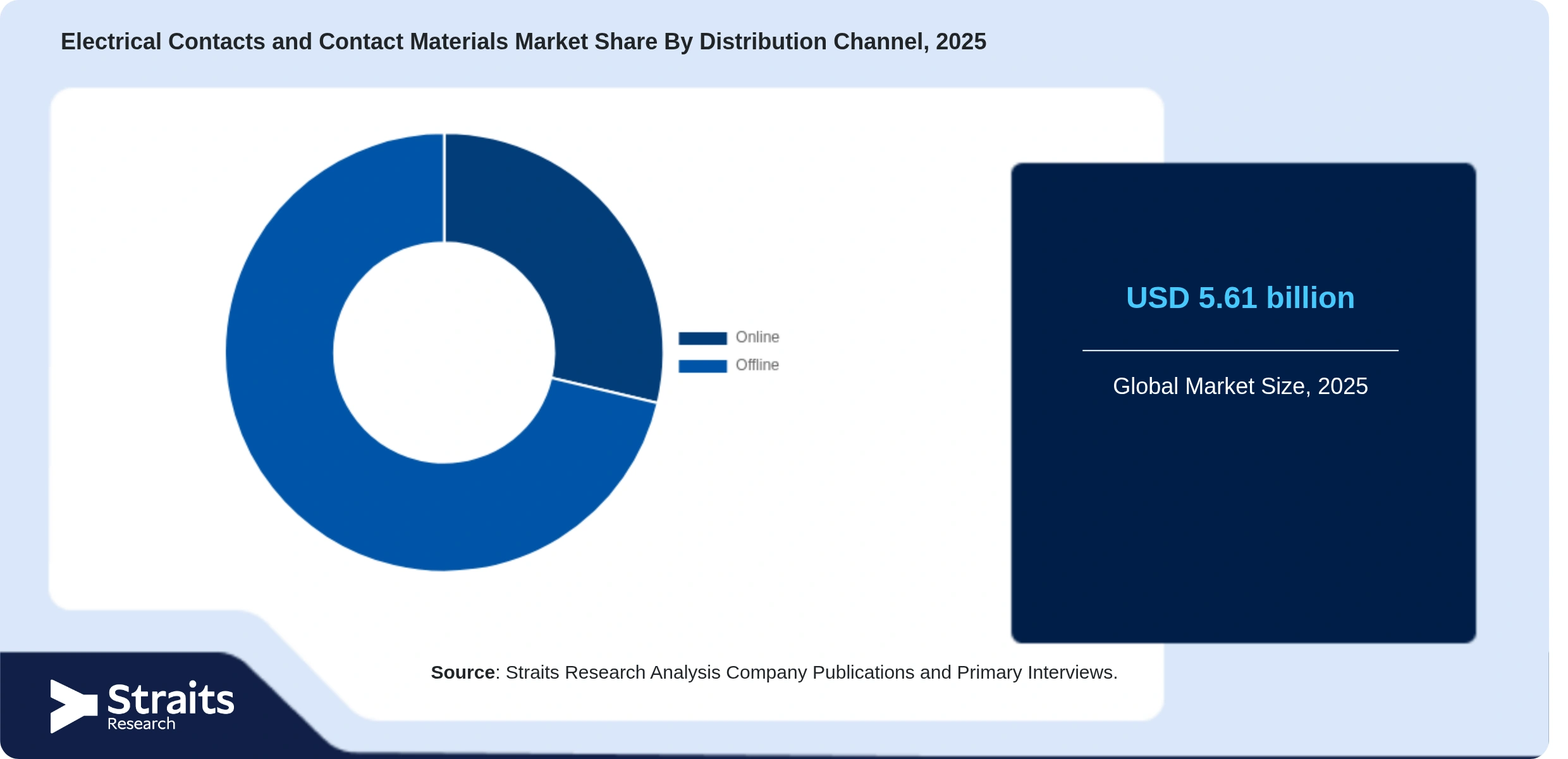 Electrical Contacts and Contact Materials Market Share By Segments