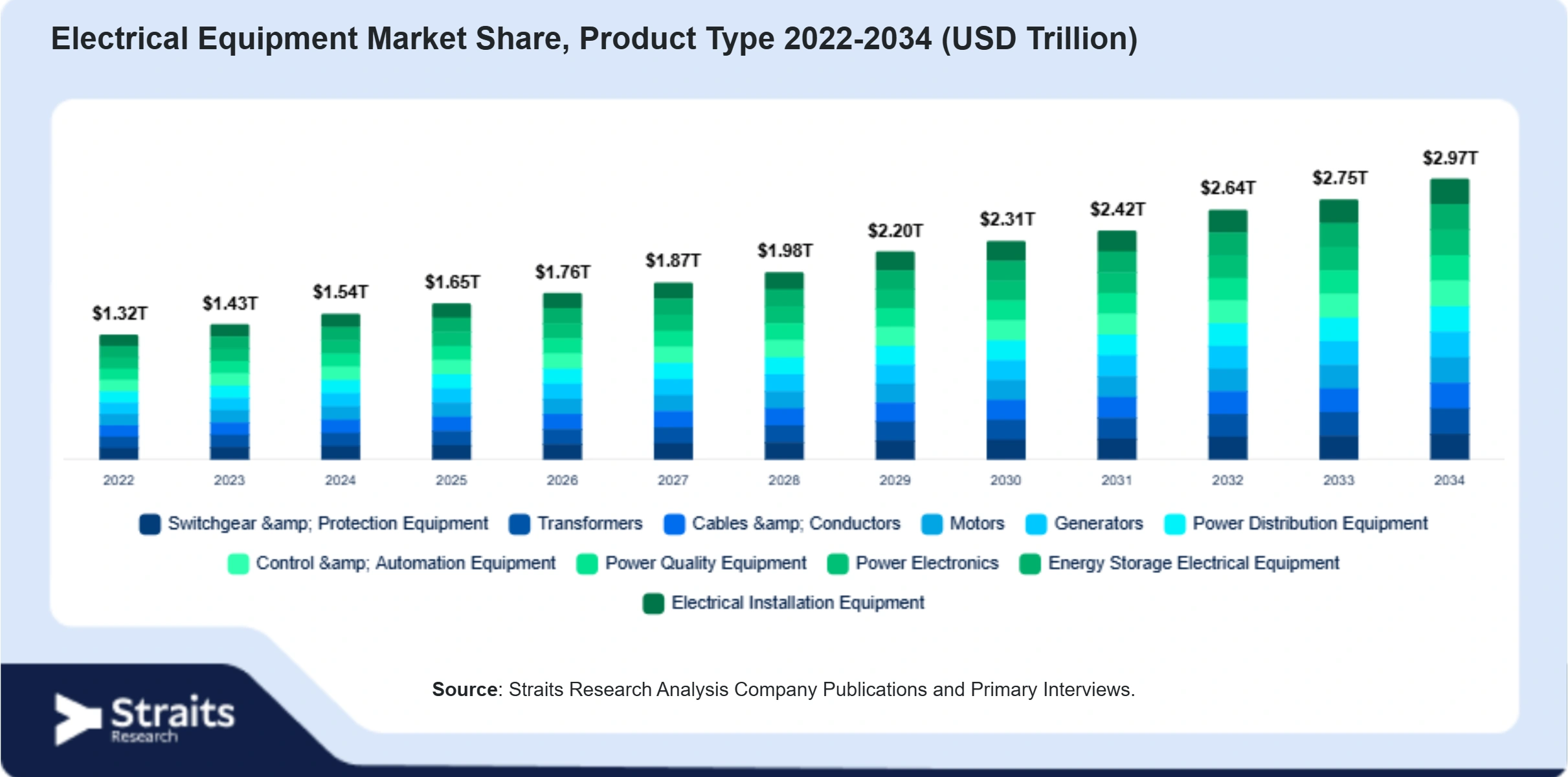 Electrical Equipment Market Size By Segments