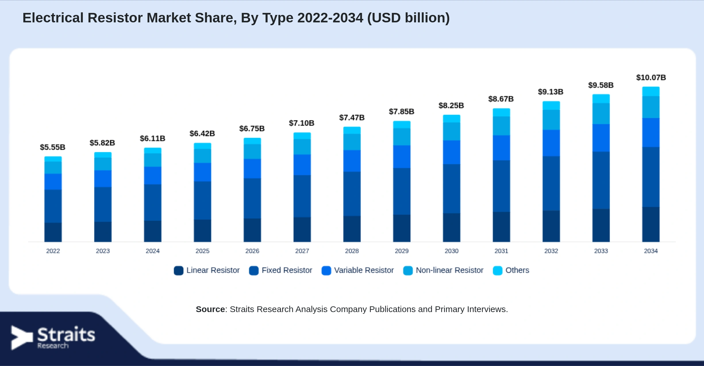 Electrical Resistor Market Size By Segments