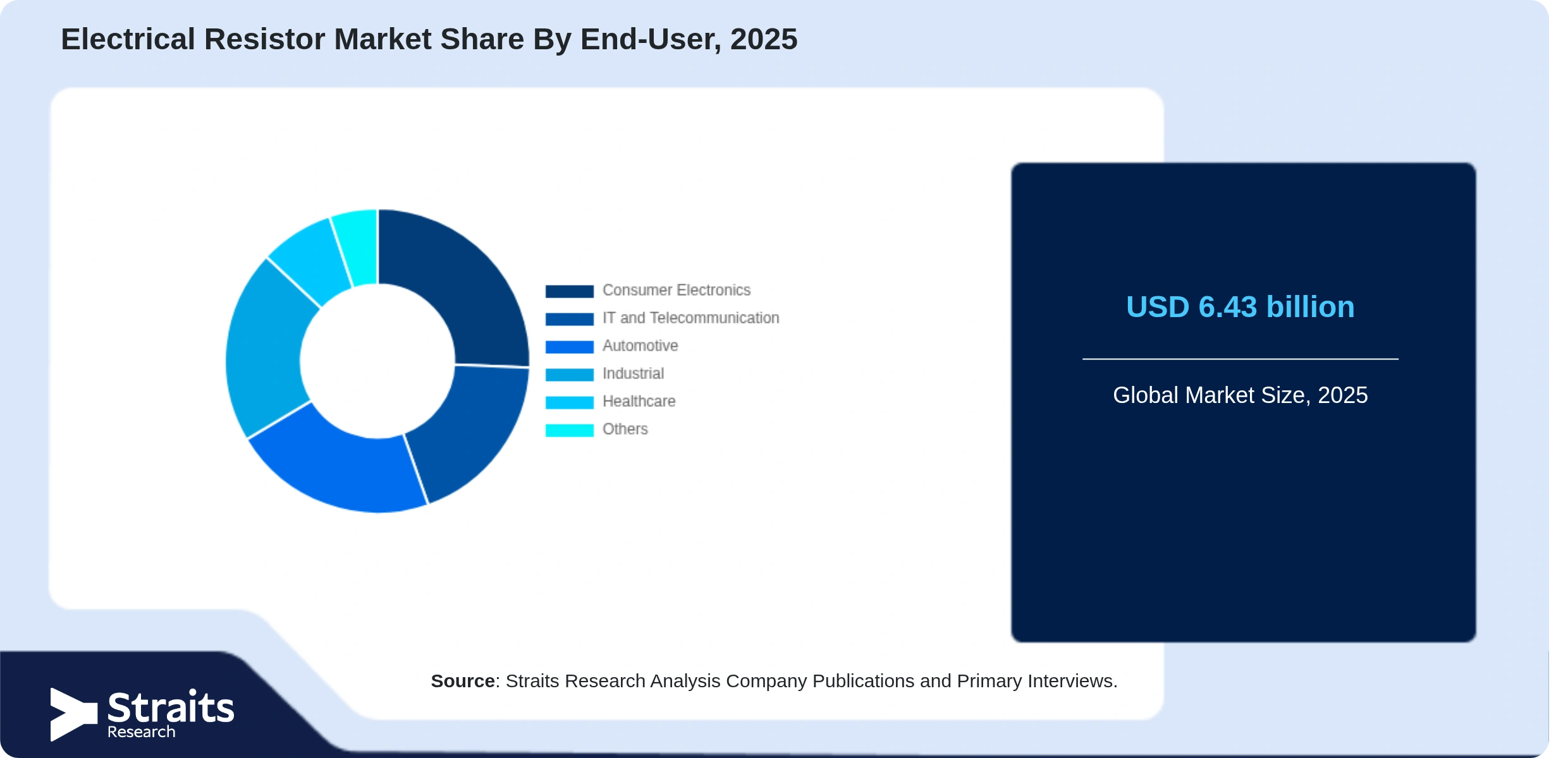 Electrical Resistor Market Share By Segments