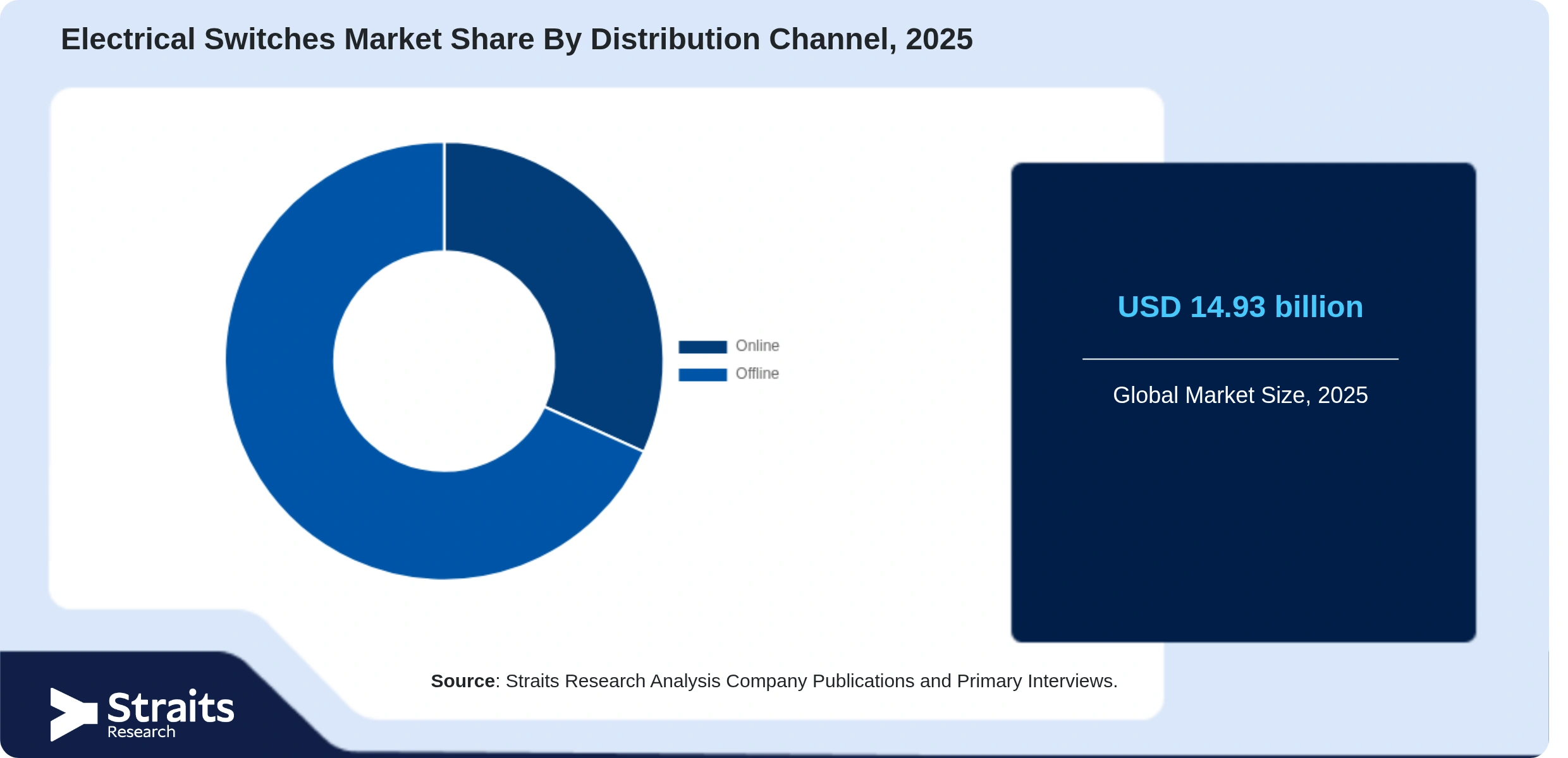 Electrical Switches Market Share By Segments