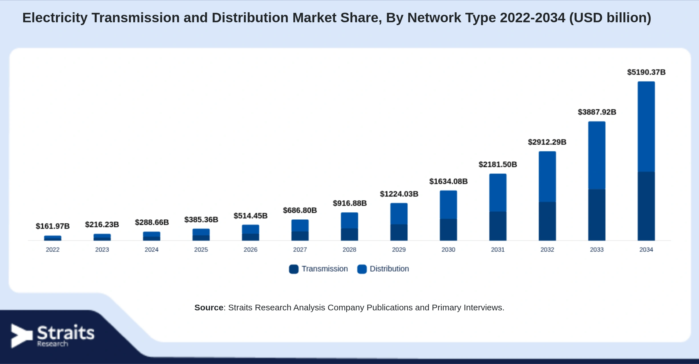 Electricity Transmission and Distribution Market Size By Segments